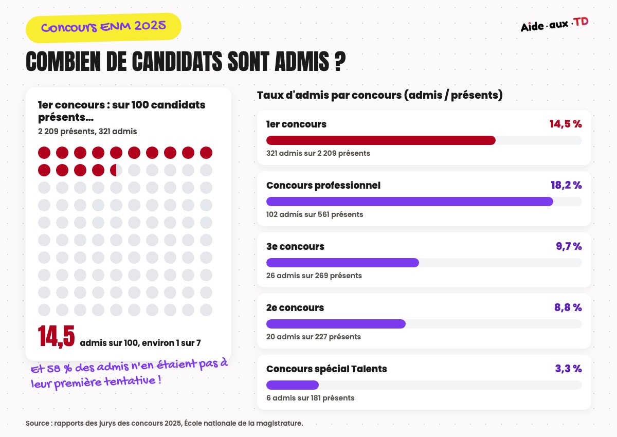 Concours ENM 2025 : au 1er concours, 14,5 candidats admis sur 100 présents (321 sur 2 209), contre 18,2 % au concours professionnel, 9,7 % au 3e concours, 8,8 % au 2e concours et 3,3 % au concours Talents
