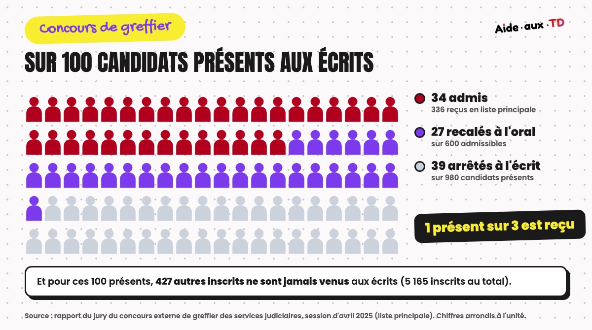 Concours de greffier : sur 100 candidats présents aux écrits en avril 2025, 34 sont admis, 27 échouent à l'oral et 39 s'arrêtent à l'écrit