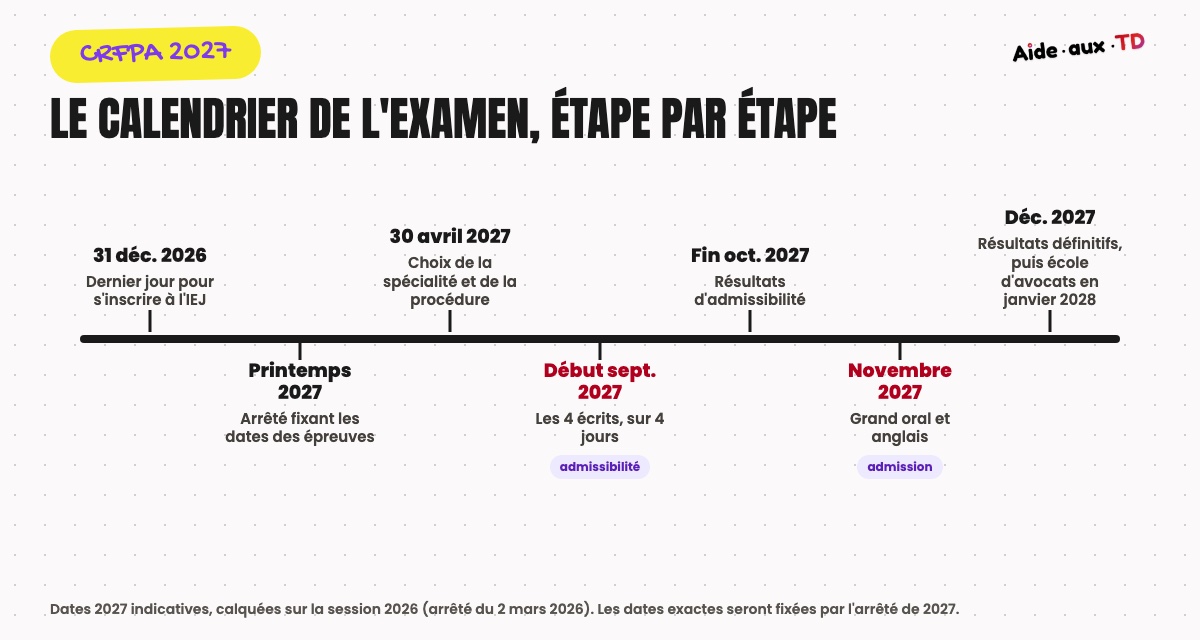 Calendrier du CRFPA 2027 : inscription à l'IEJ avant le 31 décembre 2026, choix des matières le 30 avril 2027, écrits début septembre, résultats d'admissibilité fin octobre, oraux en novembre, résultats en décembre, école d'avocats en janvier 2028