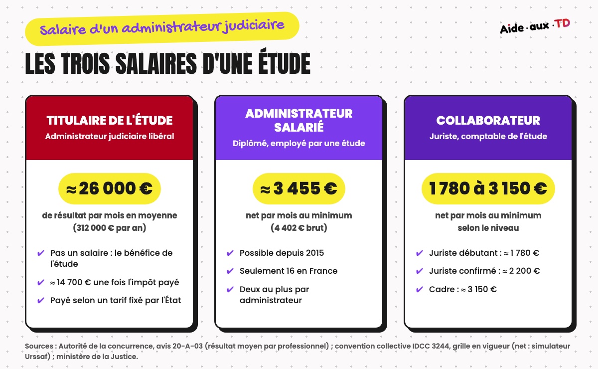 Les trois salaires d'une étude d'administrateur judiciaire : titulaire, administrateur salarié et collaborateur, avec leurs revenus