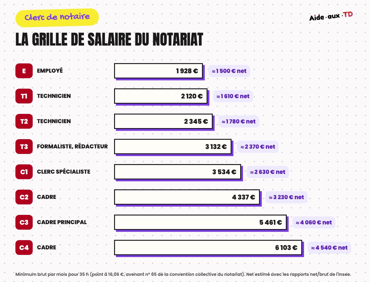 Grille de salaire du notariat : de 1 928 euros bruts au niveau employé à 6 103 euros au niveau cadre C4