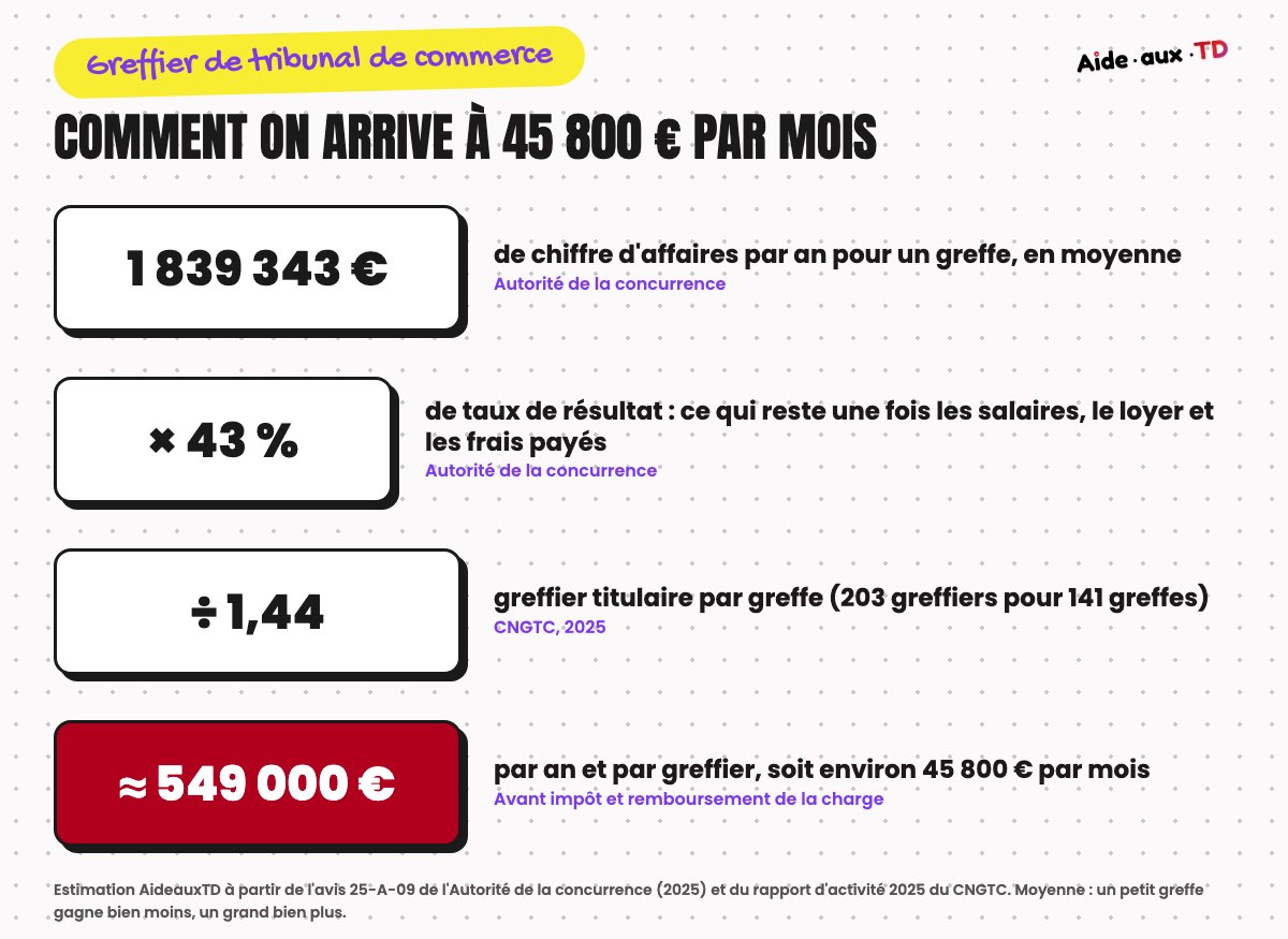 Calcul du revenu d'un greffier de tribunal de commerce : chiffre d'affaires d'un greffe, taux de résultat, nombre de greffiers par greffe