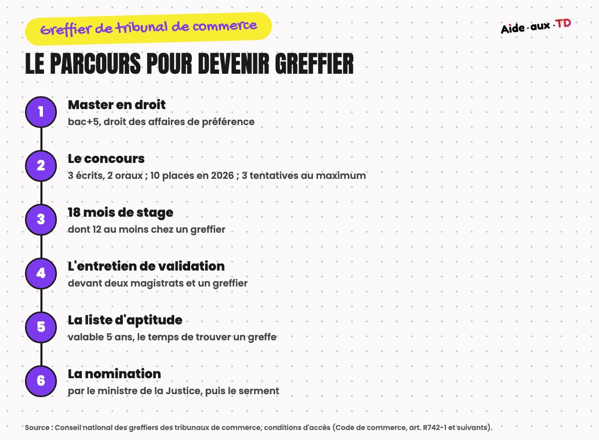 Le parcours pour devenir greffier de tribunal de commerce : master, concours, stage de 18 mois, entretien, liste d'aptitude, nomination