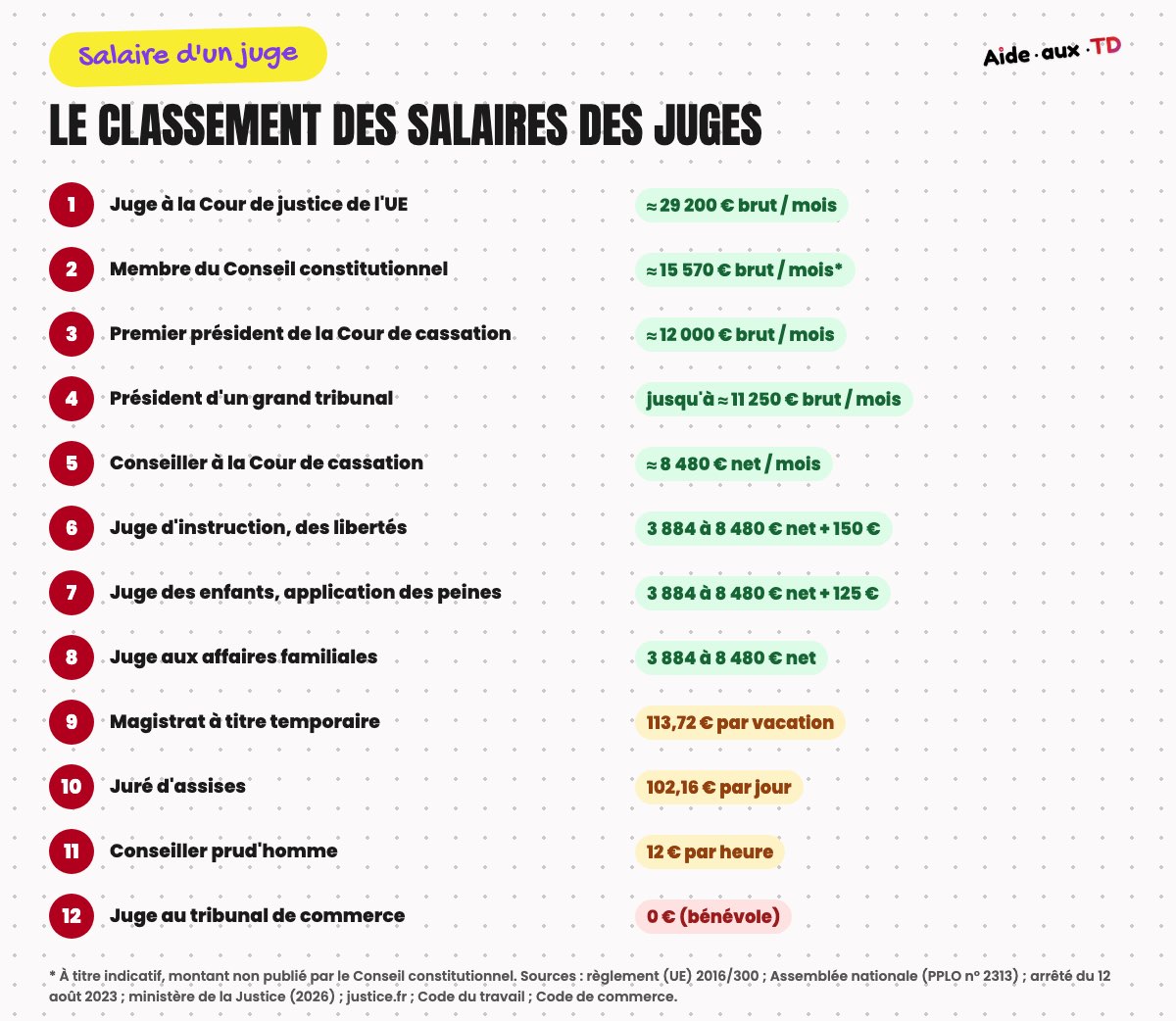 Classement des salaires des juges, du juge européen au juge bénévole du tribunal de commerce