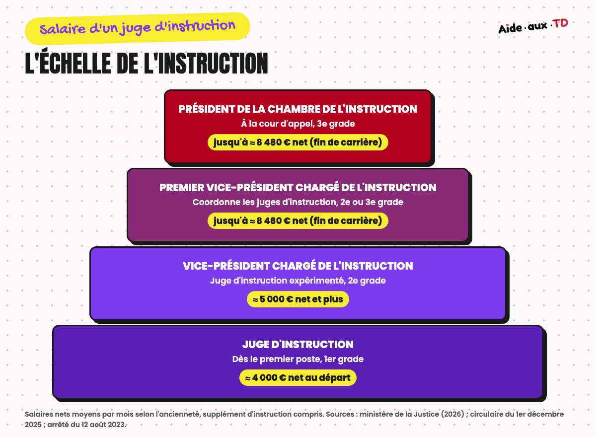 L'échelle de l'instruction : juge d'instruction, vice-président chargé de l'instruction, premier vice-président et président de la chambre de l'instruction, avec leurs salaires