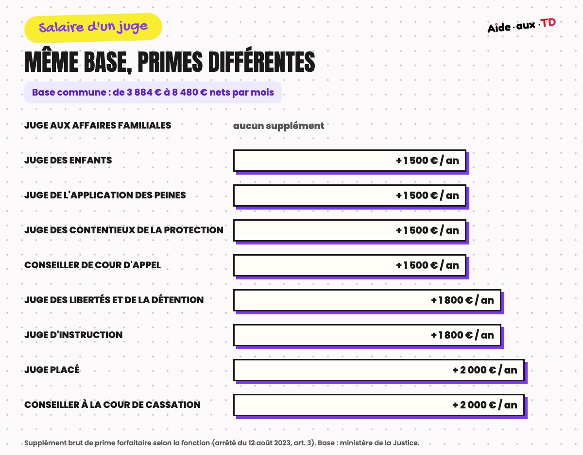 Supplément de prime selon la fonction de juge, de 0 à 2 000 euros par an
