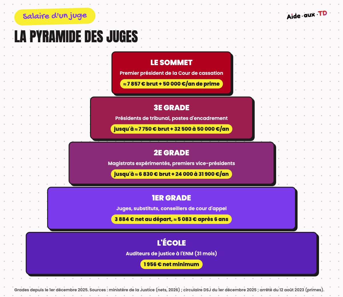 La pyramide des juges : l'école, le 1er grade, le 2e grade, le 3e grade et le sommet de la Cour de cassation, avec les salaires