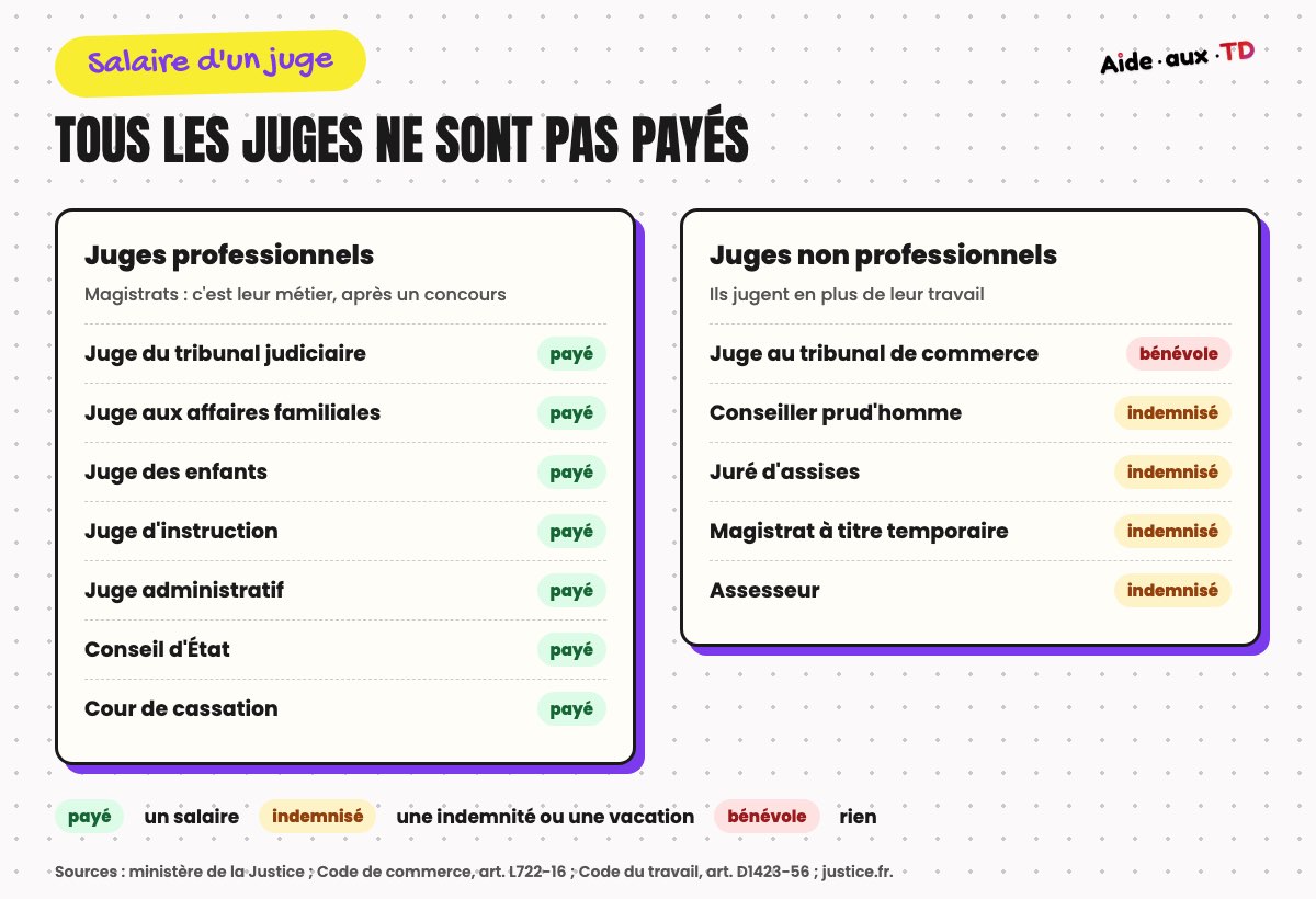 Tous les juges de France : juges professionnels payés, juges indemnisés et juges bénévoles