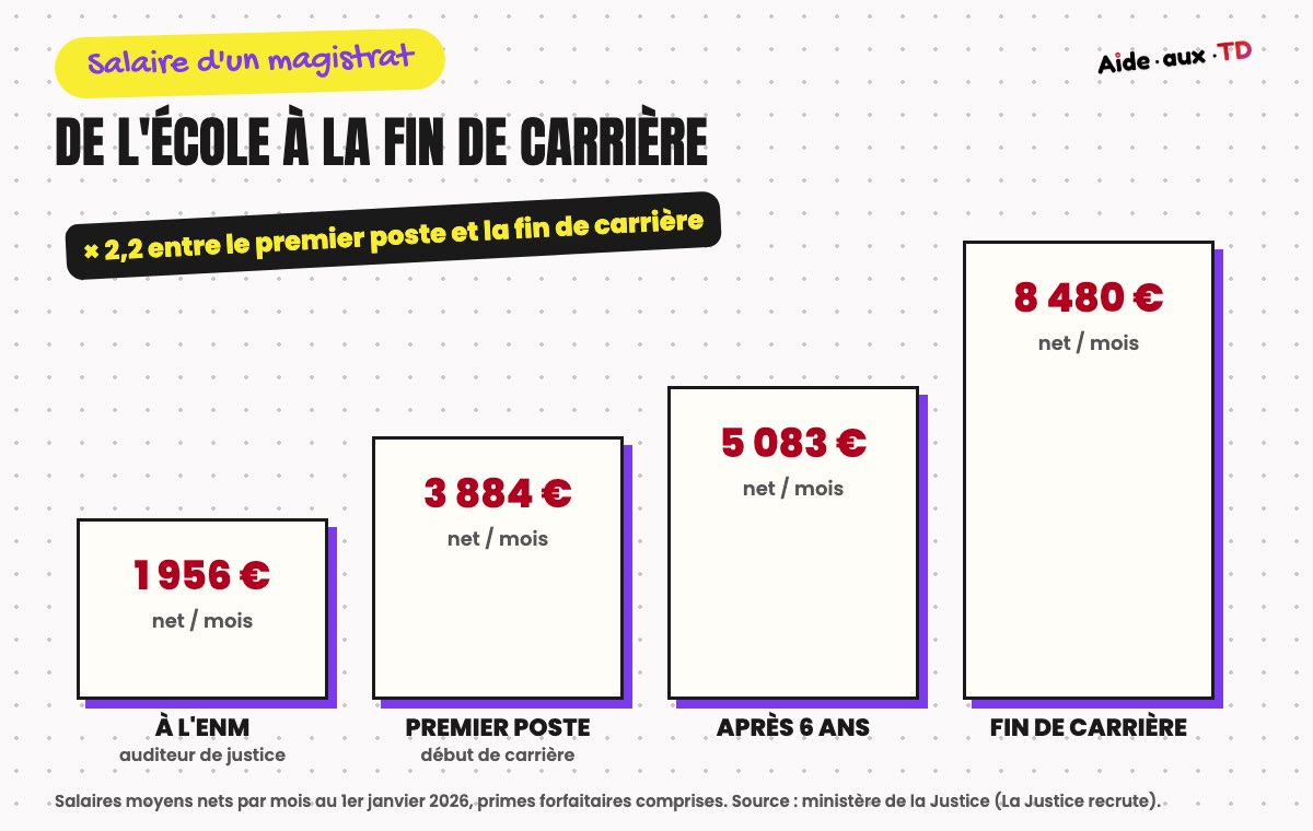 Salaire net d'un magistrat de l'ENM à la fin de carrière : 1 956, 3 884, 5 083 et 8 480 euros par mois