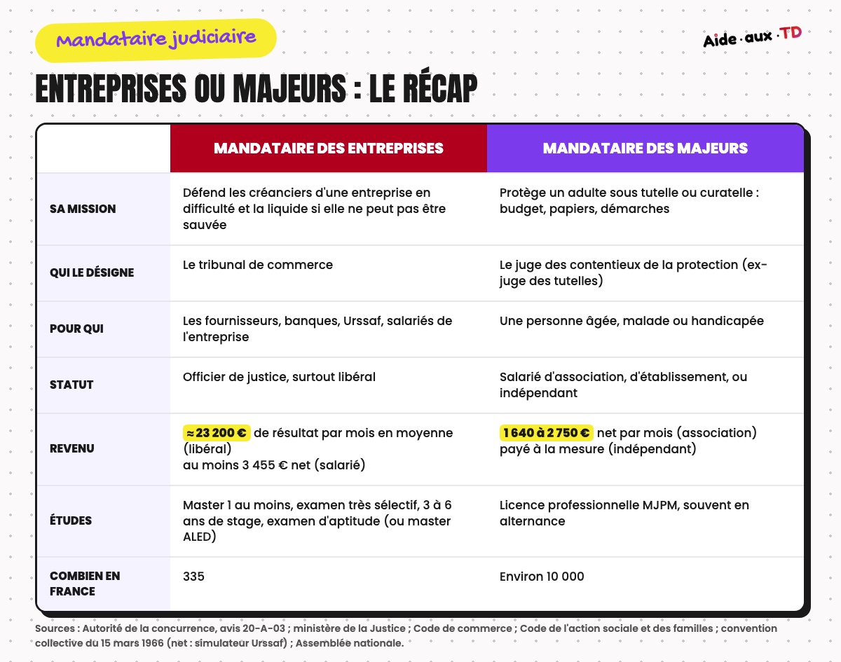 Tableau récapitulatif des différences entre le mandataire judiciaire des entreprises et le mandataire judiciaire à la protection des majeurs : mission, désignation, statut, revenu, études et effectifs