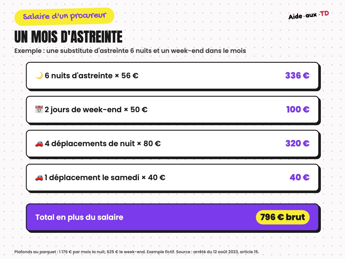 Un mois d'astreinte pour un substitut du procureur : nuits, week-end et déplacements, environ 800 euros bruts en plus