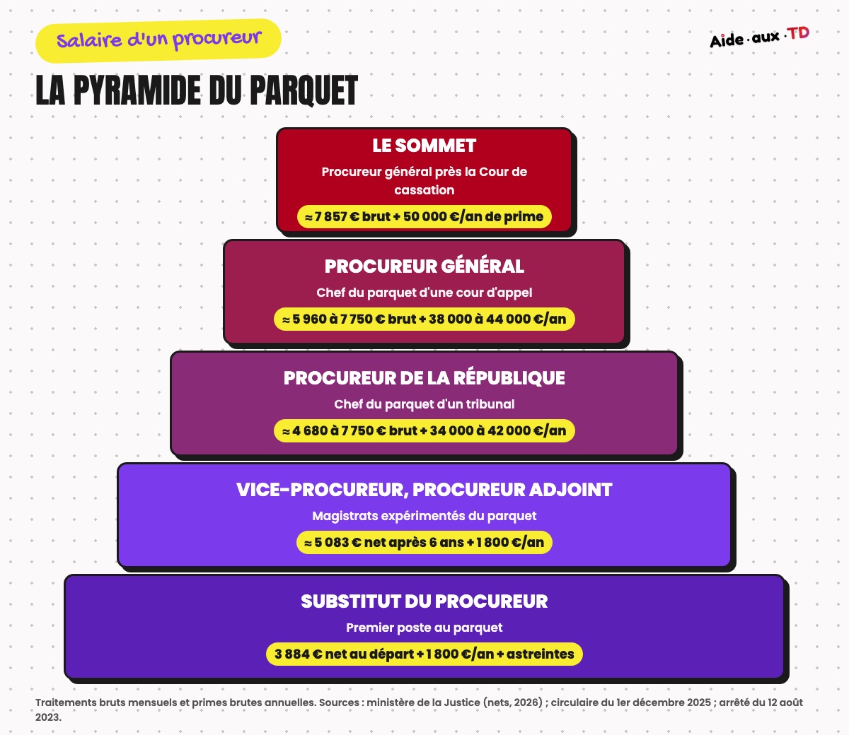 La pyramide du parquet : substitut, vice-procureur, procureur de la République, procureur général et procureur général près la Cour de cassation, avec leurs salaires