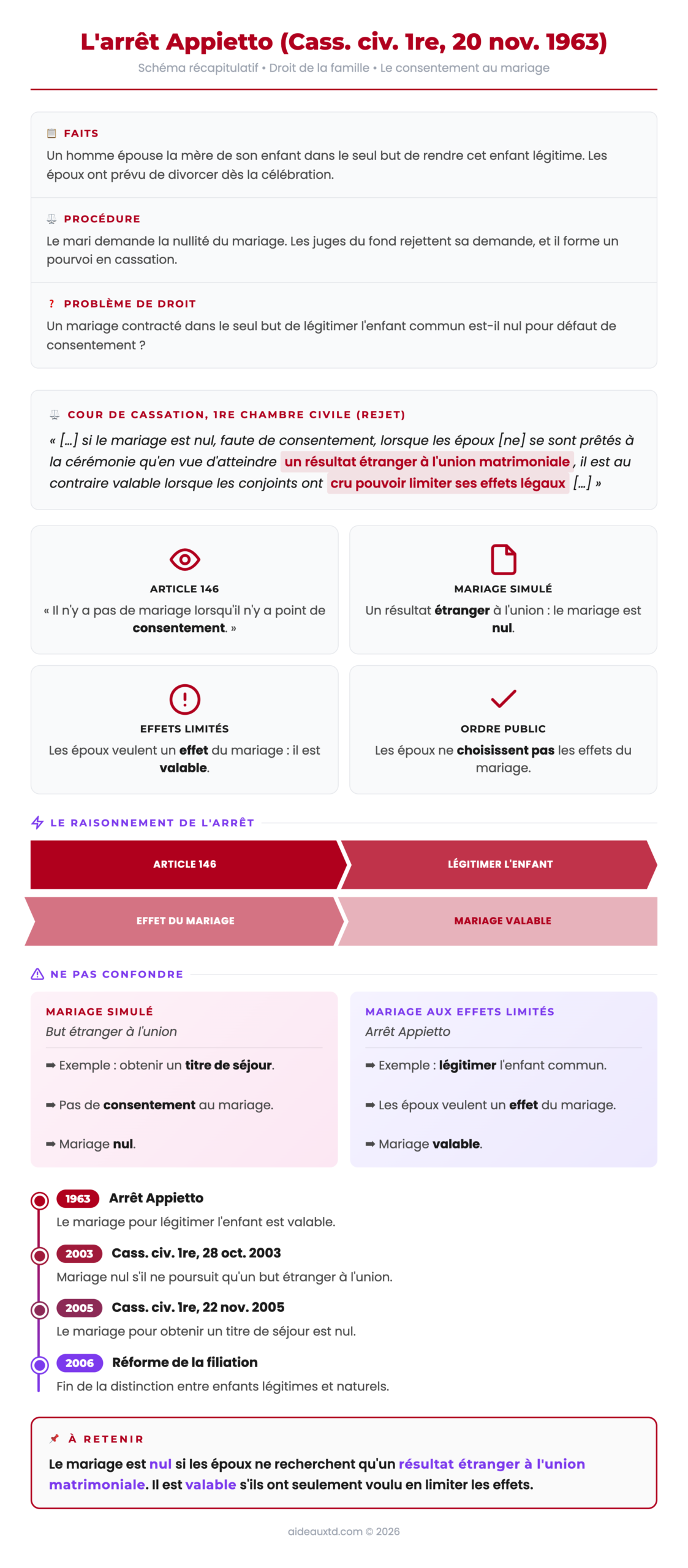 Schéma récapitulatif de l'arrêt Appietto : le consentement au mariage, mariage simulé et mariage aux effets limités