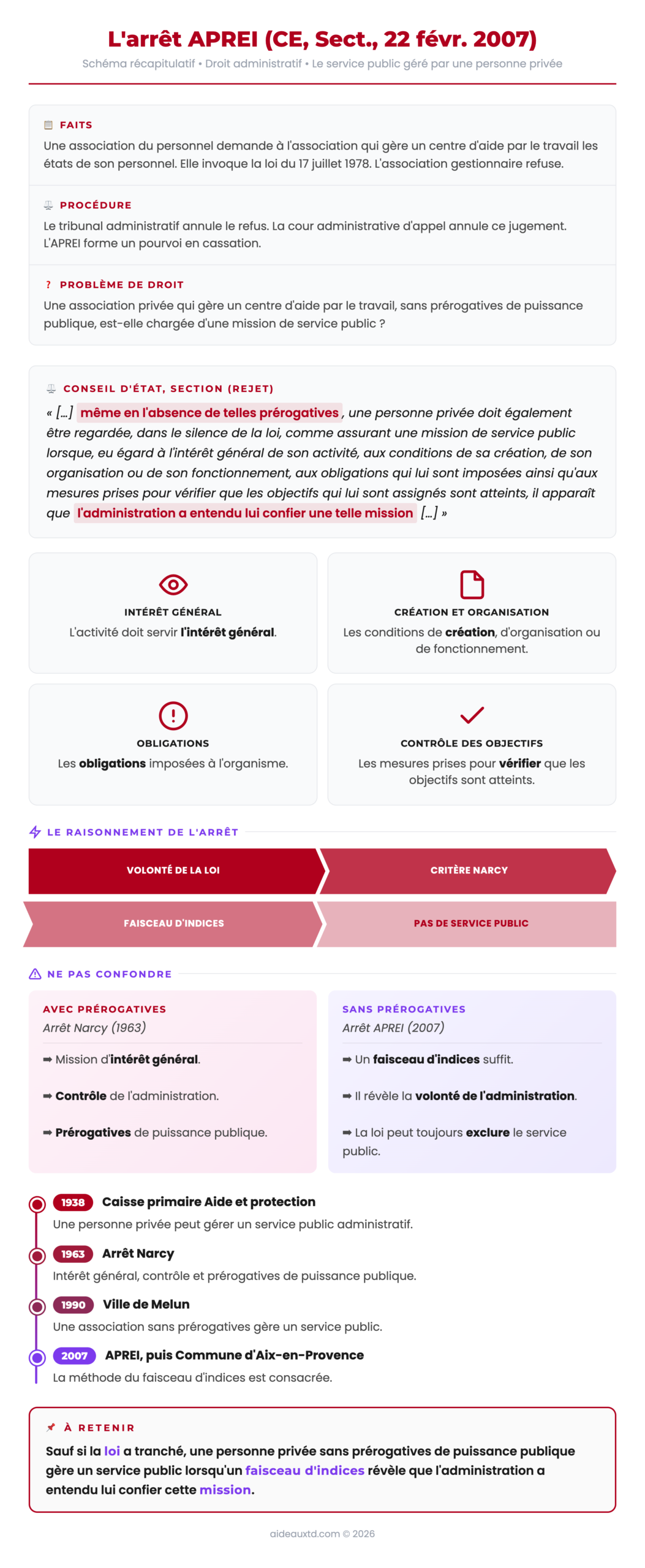 Schéma récapitulatif de l'arrêt APREI : le service public géré par une personne privée et le faisceau d'indices