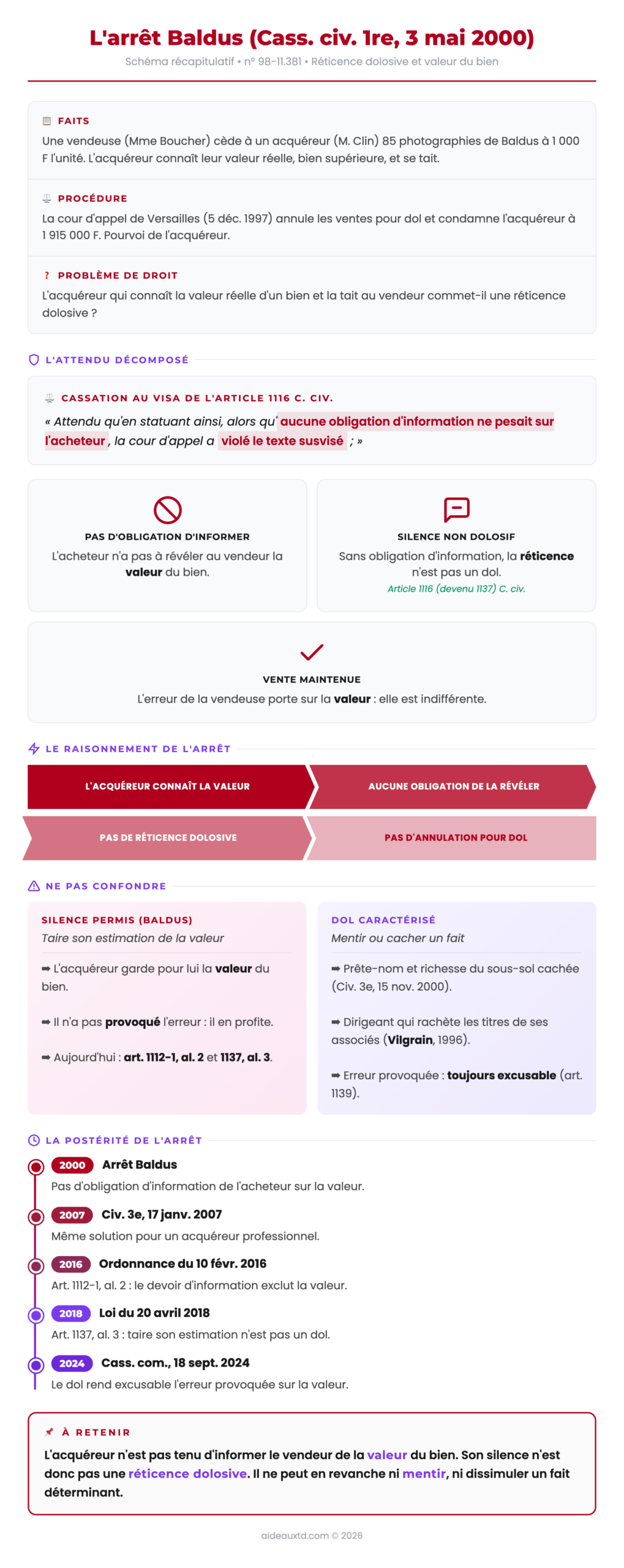 Schéma récapitulatif de l'arrêt Baldus (Cass. civ. 1re, 3 mai 2000) : faits, attendu, réticence dolosive, silence sur la valeur et postérité jusqu'aux articles 1112-1 et 1137 du Code civil