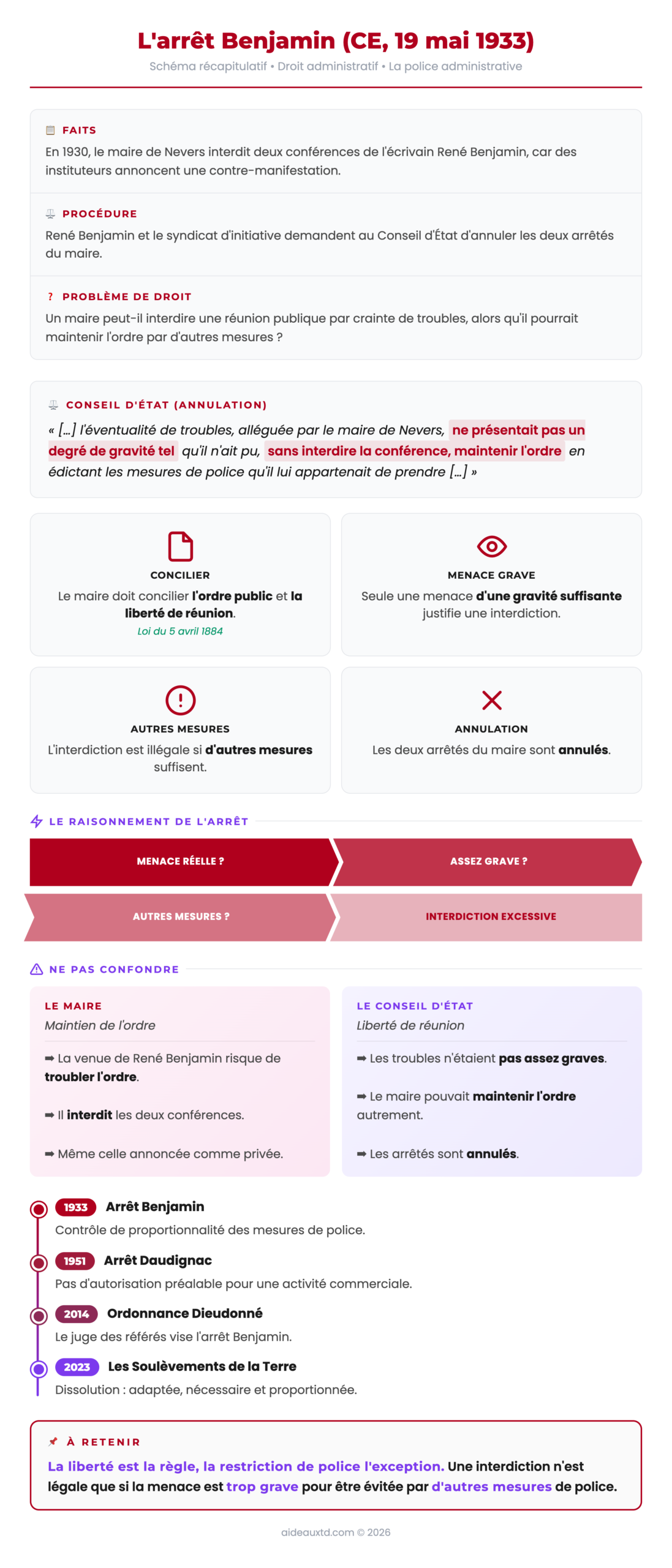 Schéma récapitulatif de l'arrêt Benjamin sur le contrôle de proportionnalité des mesures de police