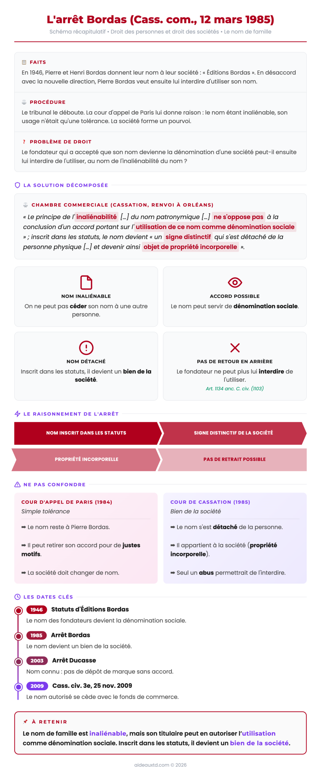 Schéma récapitulatif de l'arrêt Bordas (Cass. com., 12 mars 1985) : nom de famille inaliénable, accord sur son utilisation comme dénomination sociale, nom devenu objet de propriété incorporelle, arrêt Ducasse et cession du nom avec le fonds de commerce
