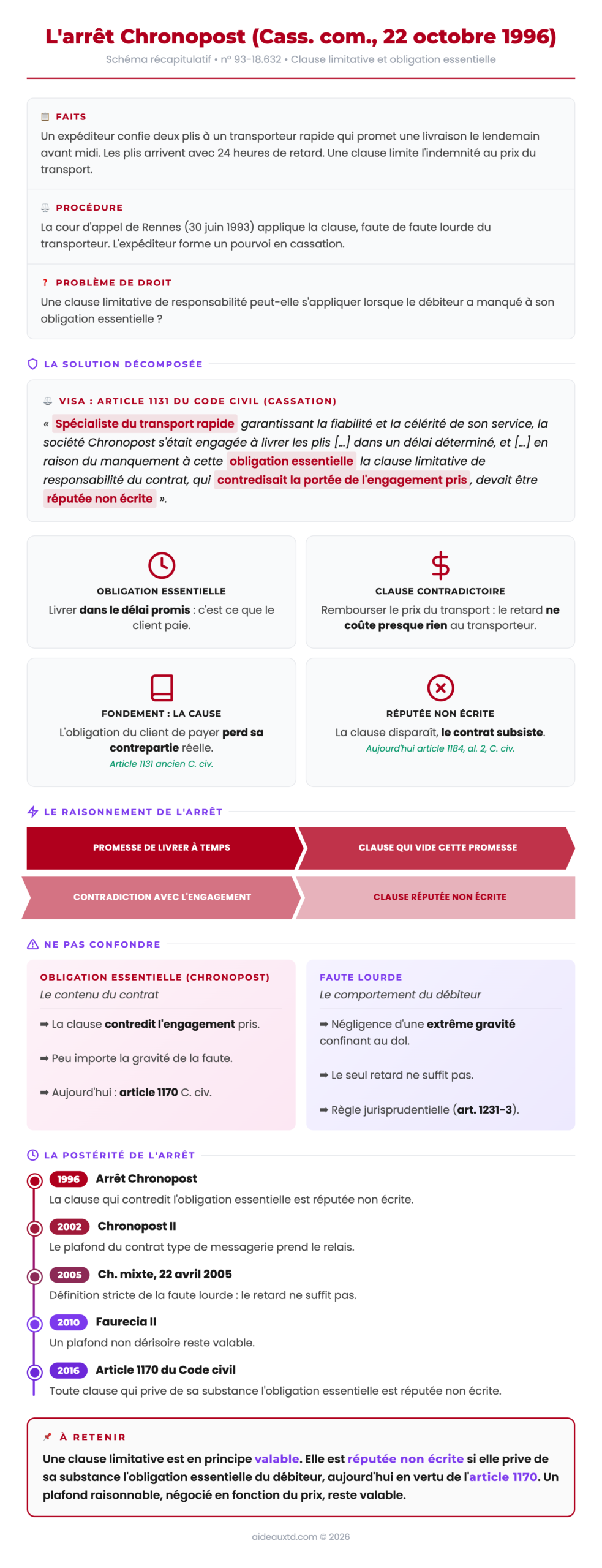 Schéma récapitulatif de l'arrêt Chronopost (Cass. com., 22 octobre 1996) : faits, solution, obligation essentielle, clause réputée non écrite, distinction avec la faute lourde et postérité jusqu'à l'article 1170 du Code civil