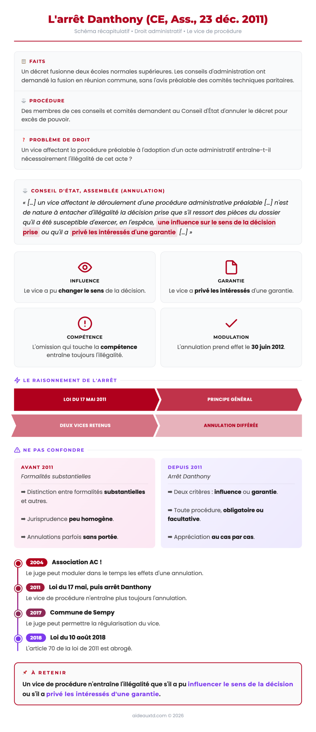 Schéma récapitulatif de l'arrêt Danthony : le vice de procédure, l'influence sur la décision et la privation d'une garantie