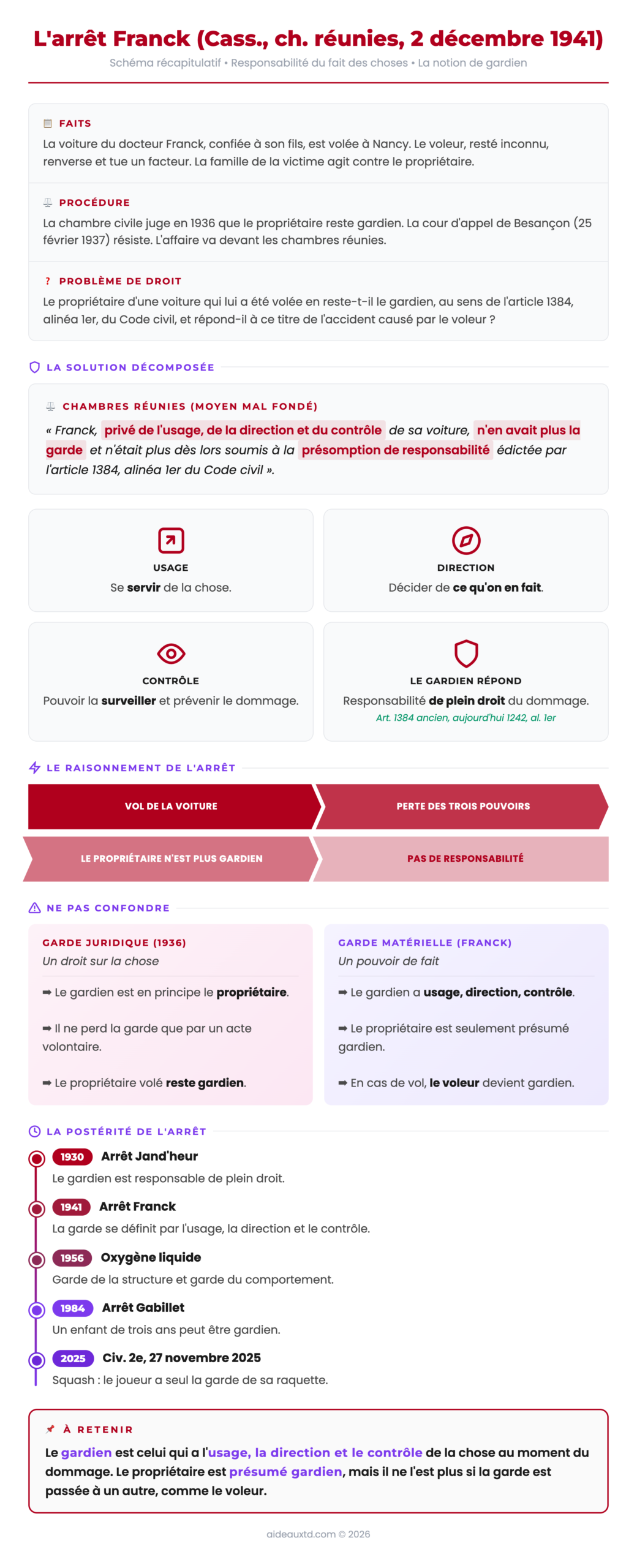 Schéma récapitulatif de l'arrêt Franck (Cass., ch. réunies, 2 décembre 1941) : faits, solution, définition de la garde par l'usage, la direction et le contrôle, garde juridique et garde matérielle, postérité jusqu'en 2025