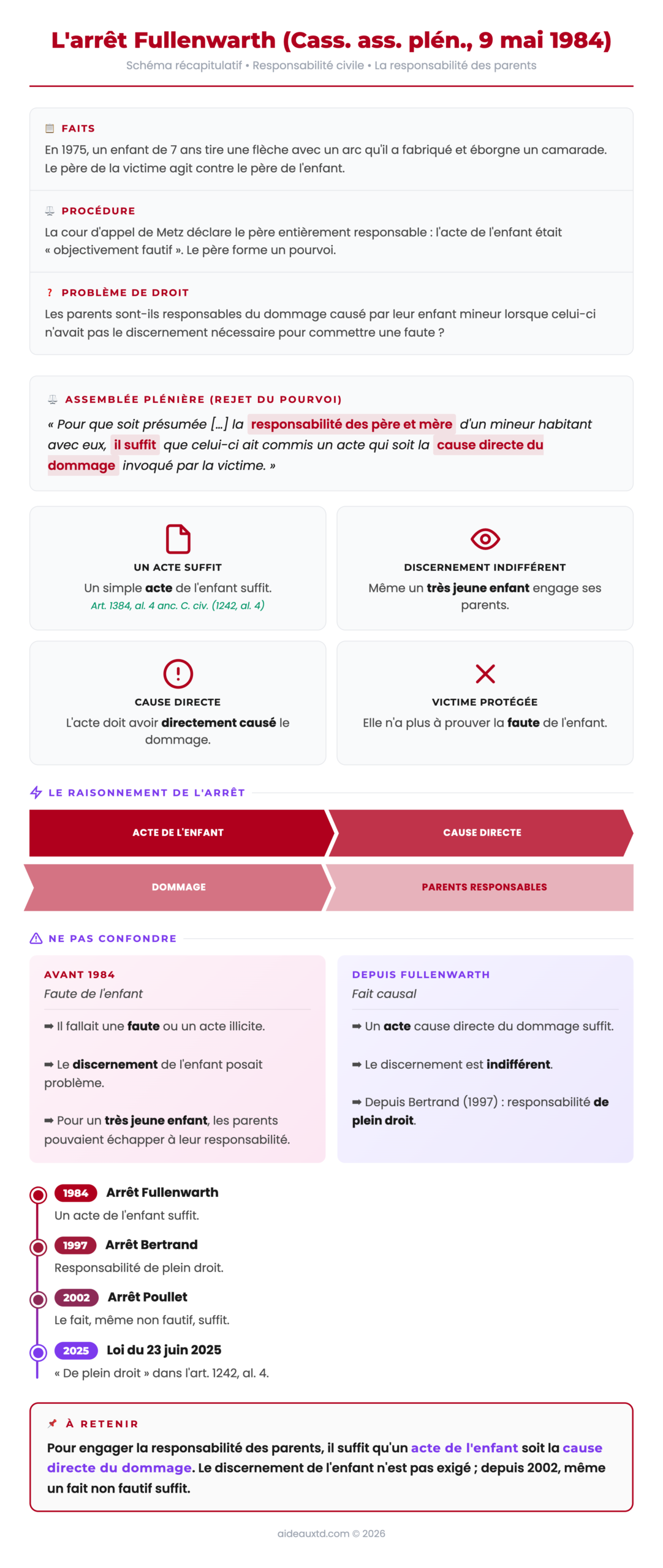 Schéma récapitulatif de l'arrêt Fullenwarth (Cass. ass. plén., 9 mai 1984) : un acte de l'enfant cause directe du dommage suffit à engager la responsabilité des parents