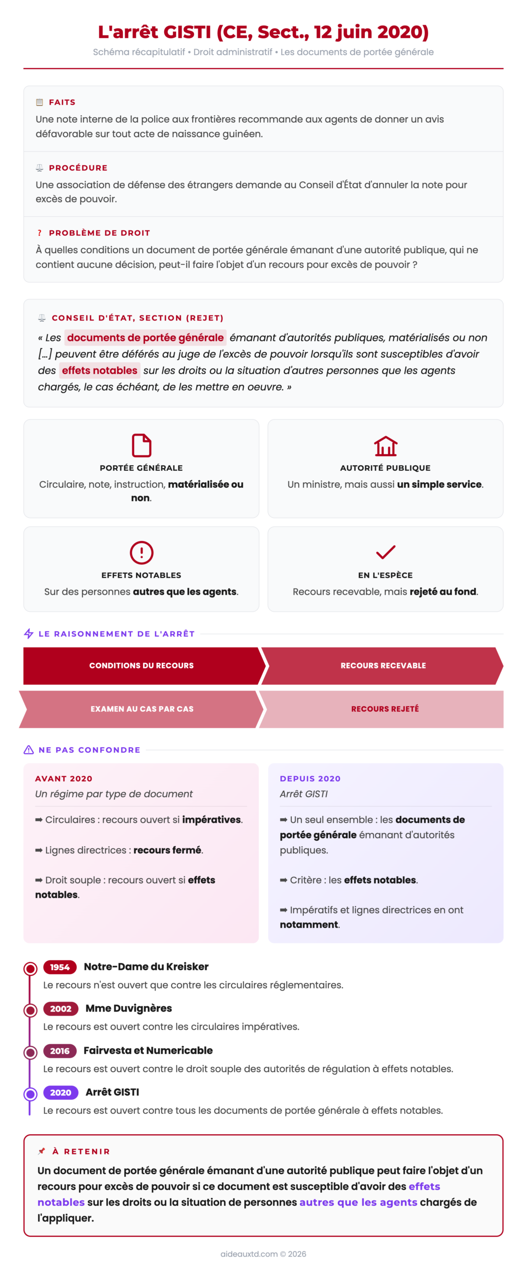 Schéma récapitulatif de l'arrêt GISTI du 12 juin 2020 sur les documents de portée générale