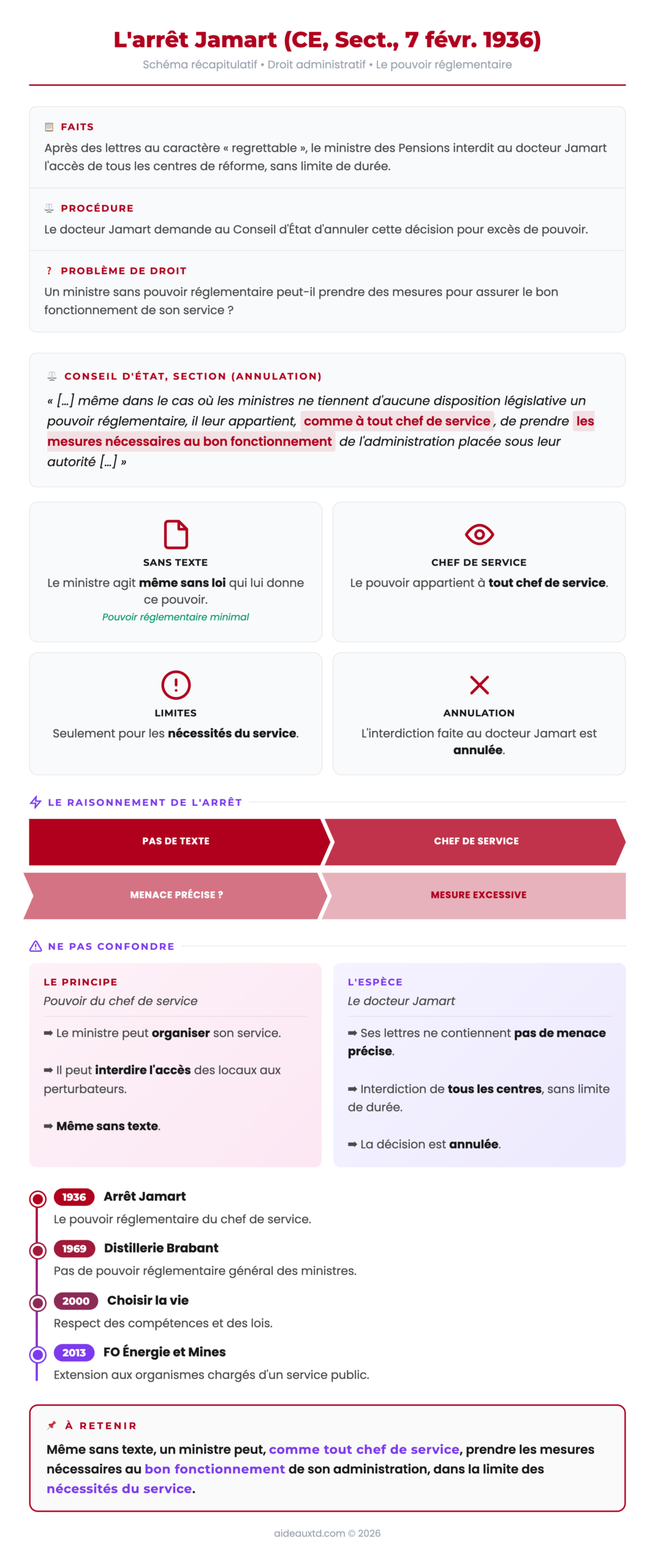 Schéma récapitulatif de l'arrêt Jamart sur le pouvoir réglementaire des ministres comme chefs de service