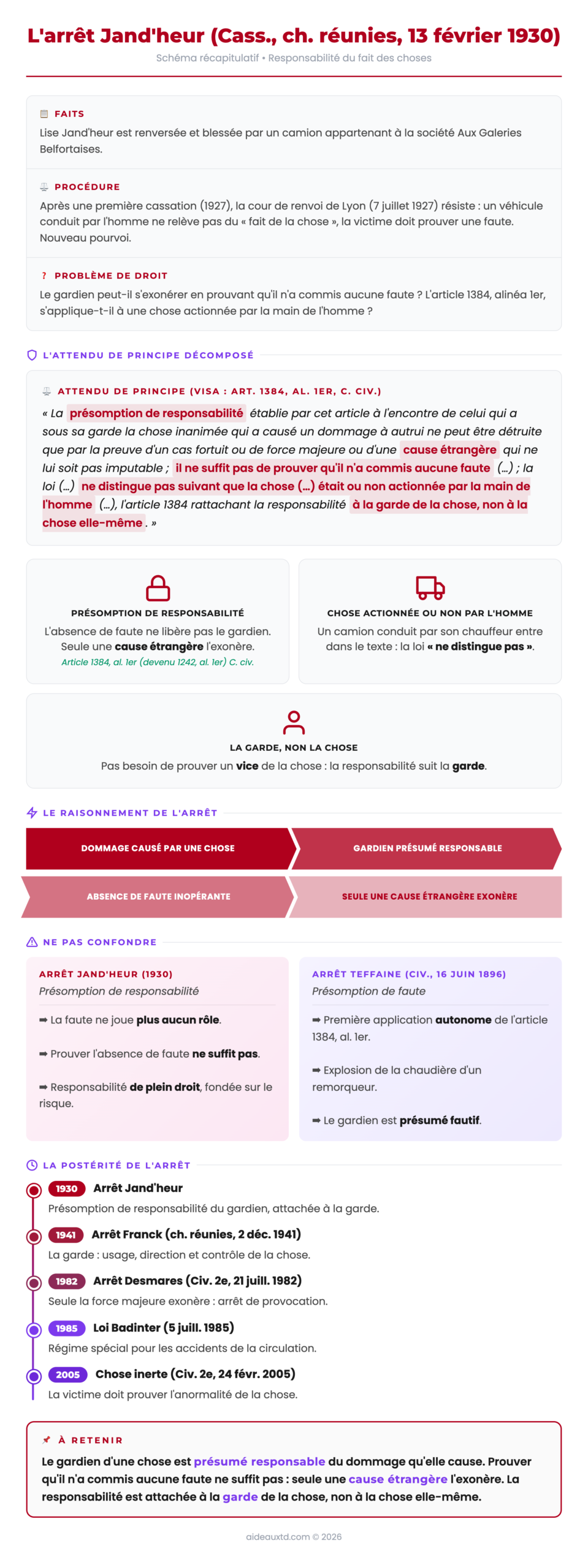 Schéma récapitulatif de l'arrêt Jand'heur (Cass., ch. réunies, 13 février 1930) : faits, attendu de principe, raisonnement, distinction avec l'arrêt Teffaine et postérité de la responsabilité du fait des choses