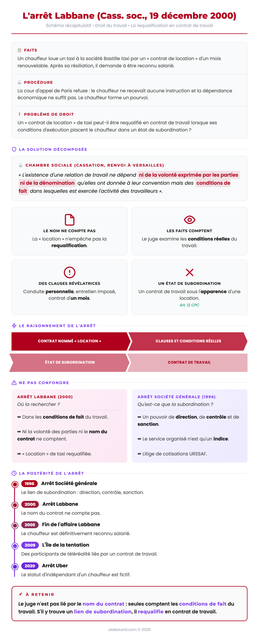 Schéma récapitulatif de l'arrêt Labbane (Cass. soc., 19 décembre 2000) : le nom du contrat ne compte pas, indices de subordination, comparaison avec l'arrêt Société générale et postérité jusqu'à l'arrêt Uber