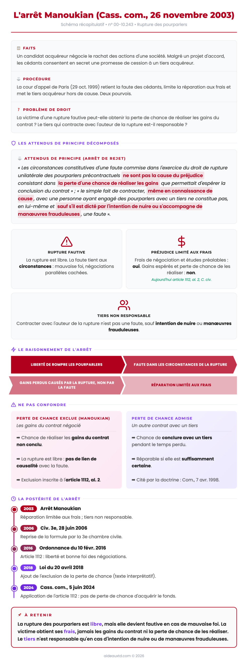 Schéma récapitulatif de l'arrêt Manoukian (Cass. com., 26 novembre 2003) : faits, attendus de principe, préjudice réparable, responsabilité du tiers et postérité jusqu'à l'article 1112 du Code civil