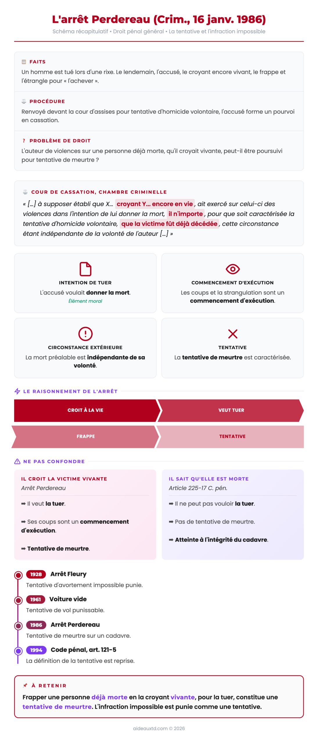 Schéma récapitulatif de l'arrêt Perdereau sur la tentative de meurtre et l'infraction impossible