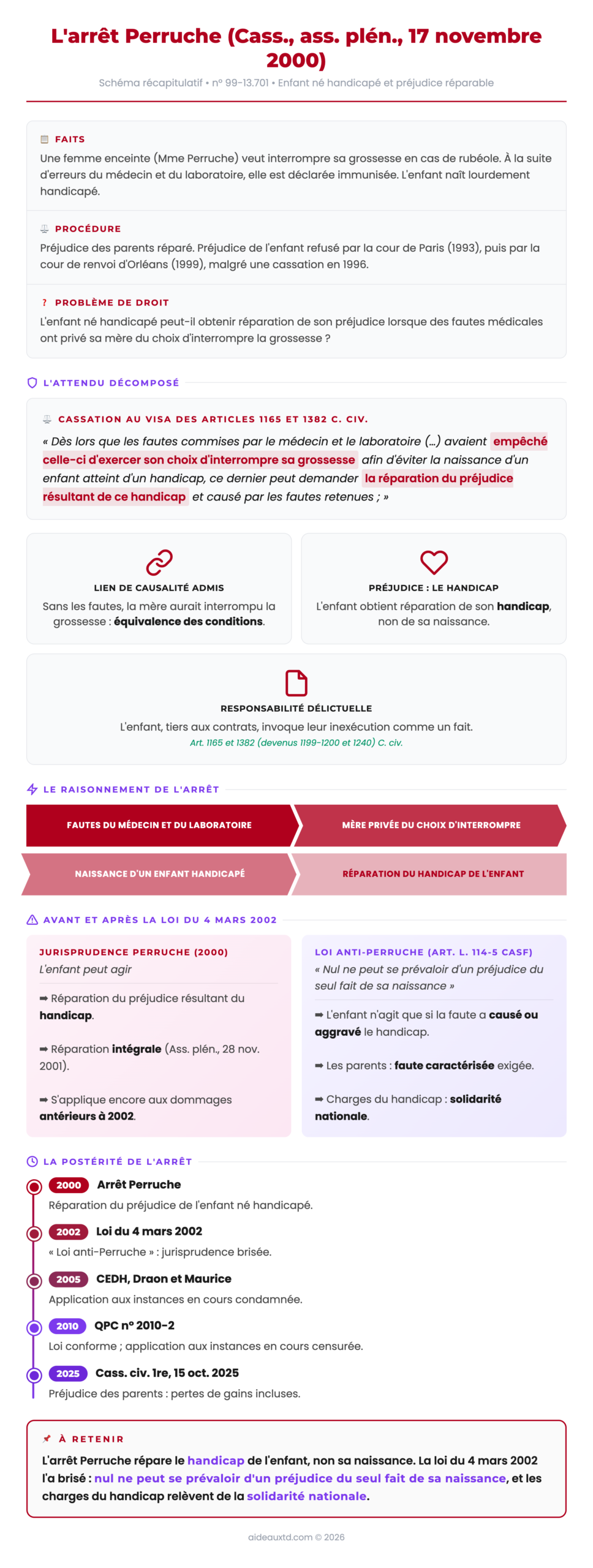 Schéma récapitulatif de l'arrêt Perruche (Cass., ass. plén., 17 novembre 2000) : faits, attendu, lien de causalité, préjudice de l'enfant né handicapé et loi anti-Perruche du 4 mars 2002