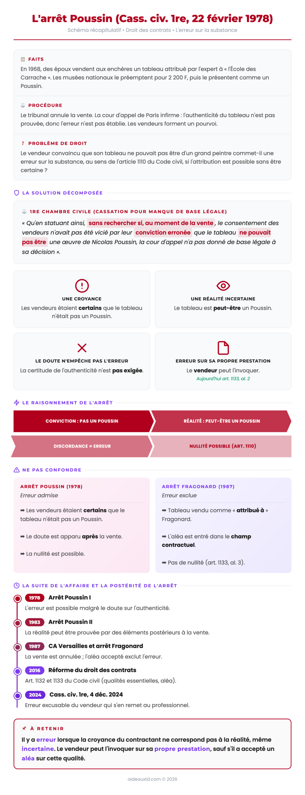 Schéma récapitulatif de l'arrêt Poussin (Cass. civ. 1re, 22 février 1978) : faits, solution, erreur malgré le doute sur l'authenticité, comparaison avec l'arrêt Fragonard et suite de l'affaire jusqu'à la réforme de 2016