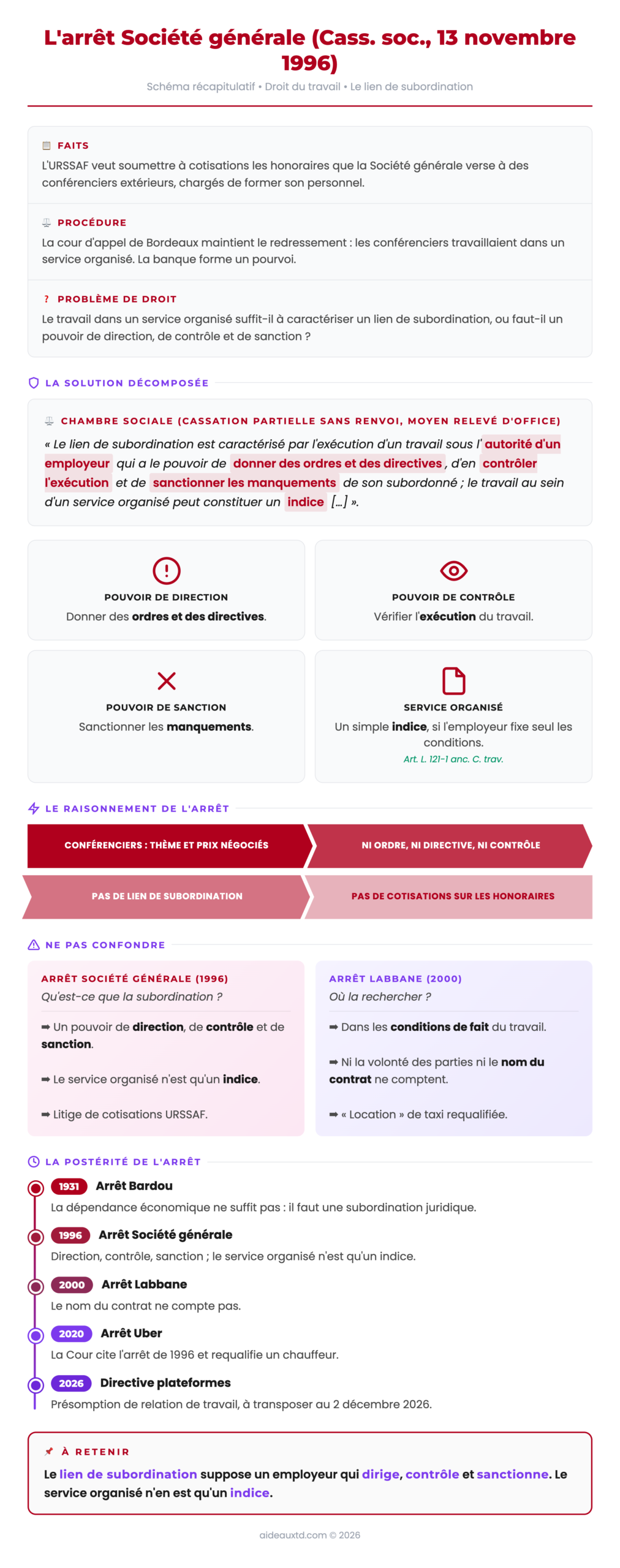 Schéma récapitulatif de l'arrêt Société générale (Cass. soc., 13 novembre 1996) : définition du lien de subordination par le pouvoir de direction, de contrôle et de sanction, comparaison avec l'arrêt Labbane et postérité jusqu'à la directive sur les plateformes