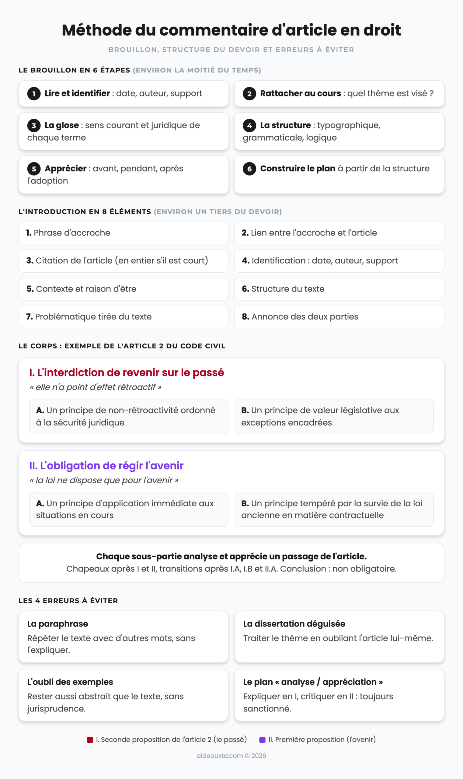 Schéma de la méthode du commentaire d'article en droit : les 6 étapes du brouillon, les 8 éléments de l'introduction, le plan en deux parties sur l'exemple de l'article 2 du Code civil et les 4 erreurs à éviter