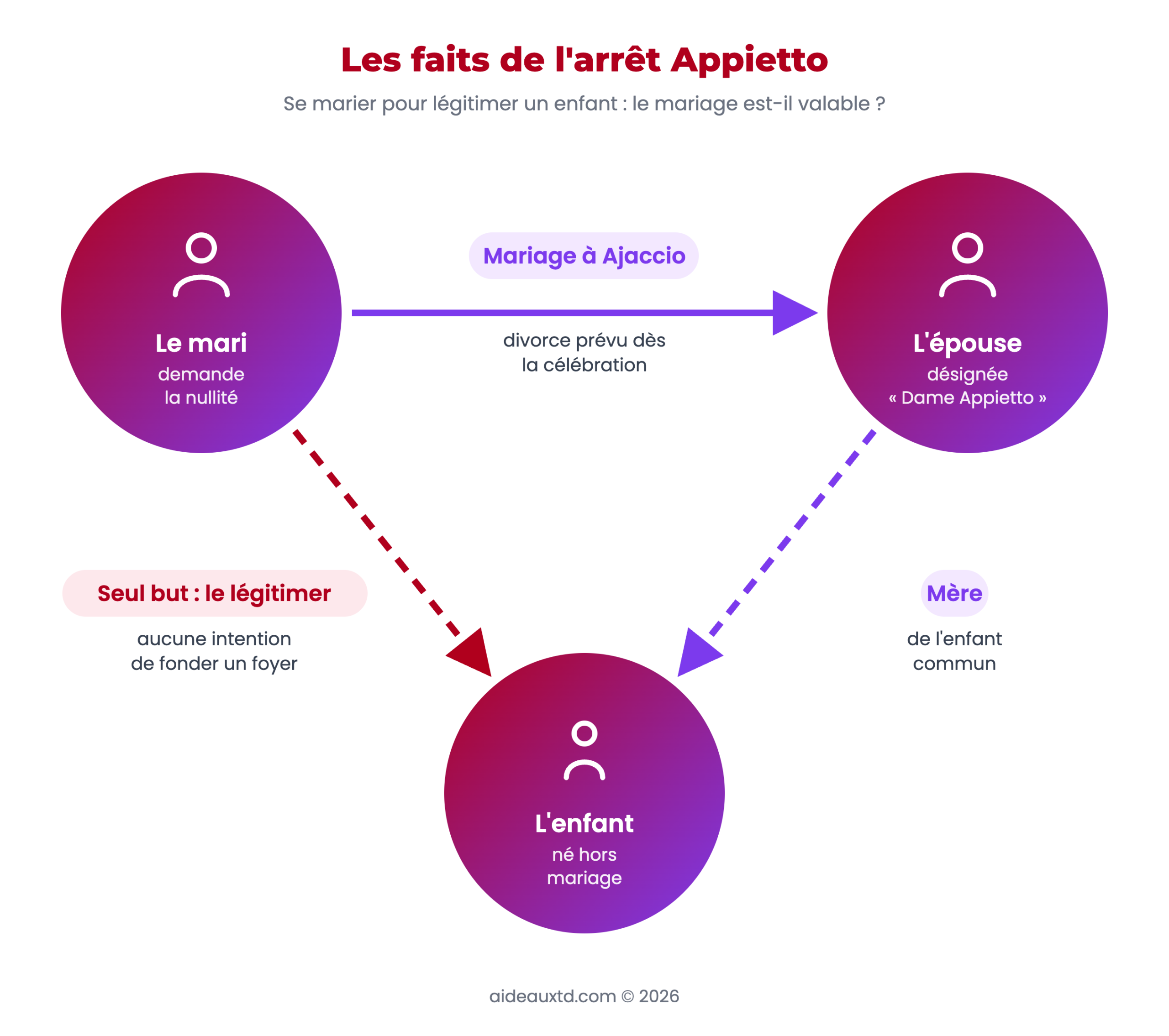 Schéma des faits de l'arrêt Appietto : un homme épouse la mère de son enfant dans le seul but de le légitimer