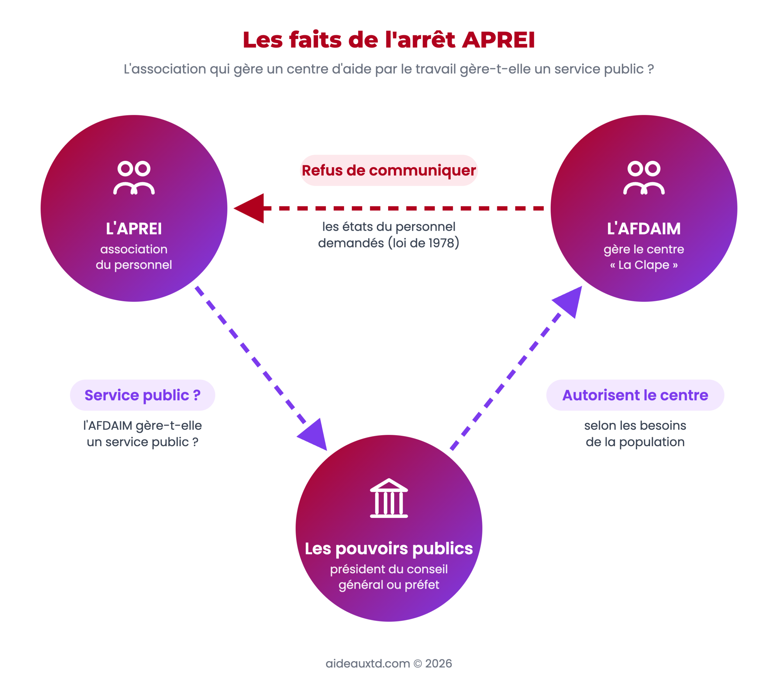 Schéma des faits de l'arrêt APREI : l'association gestionnaire du centre d'aide par le travail refuse de communiquer les états du personnel à l'APREI
