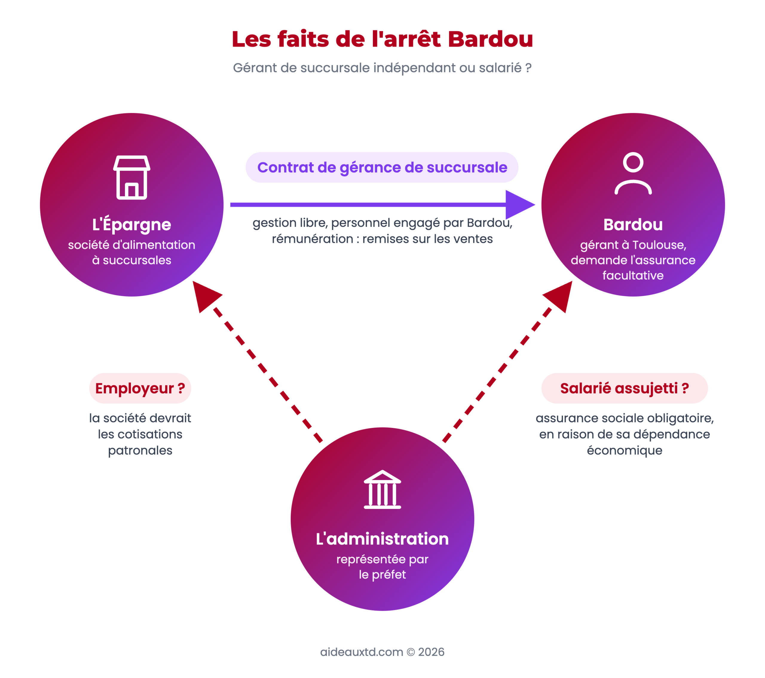 Schéma des faits de l'arrêt Bardou : la société L'Épargne conclut un contrat de gérance de succursale avec Bardou, l'administration veut le traiter comme un salarié assujetti aux assurances sociales et la société comme son employeur