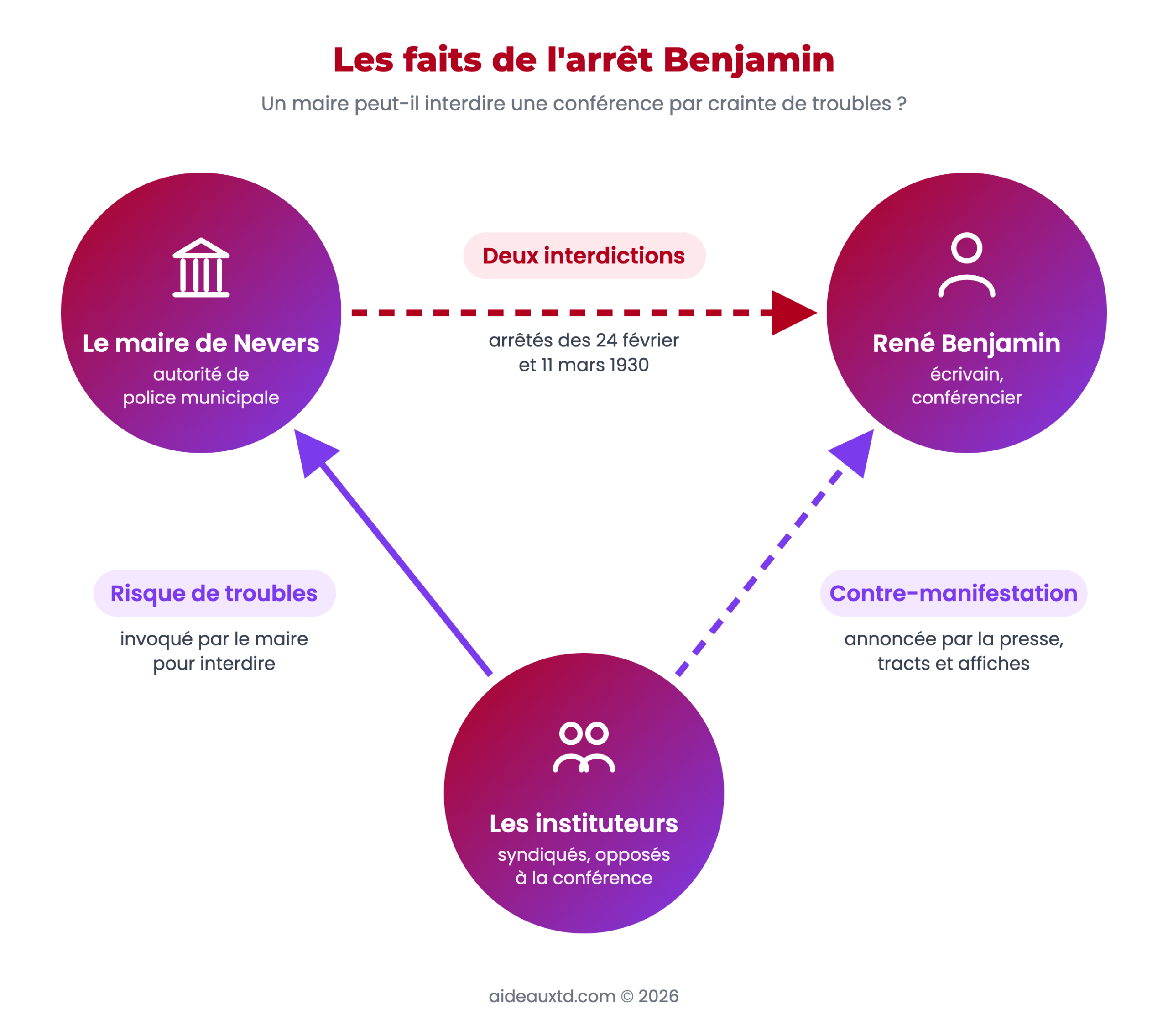 Schéma des faits de l'arrêt Benjamin : le maire de Nevers interdit les conférences de René Benjamin face à la contre-manifestation des instituteurs