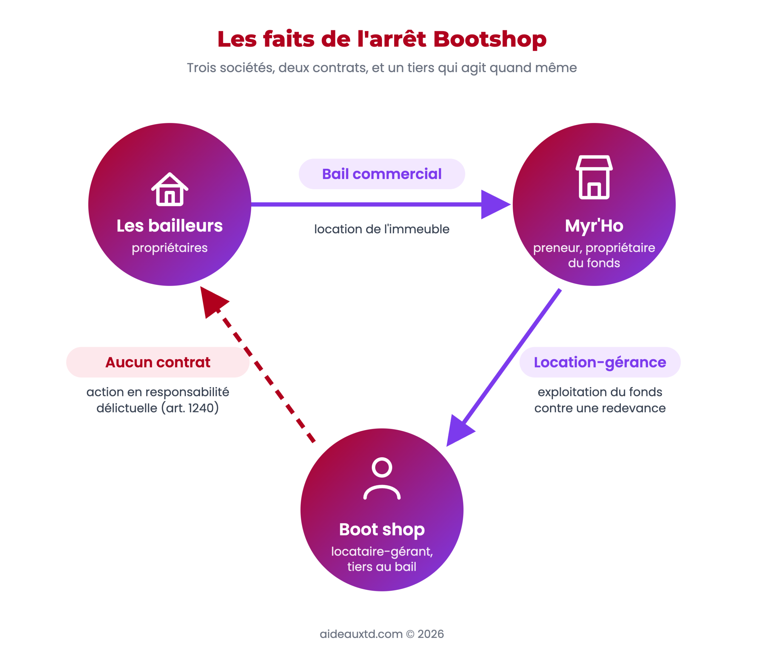 Schéma des faits de l'arrêt Bootshop : les bailleurs louent l'immeuble à la société Myr'Ho par un bail commercial, Myr'Ho confie son fonds à la société Boot shop par une location-gérance, et Boot shop, sans contrat avec les bailleurs, agit contre eux en responsabilité délictuelle