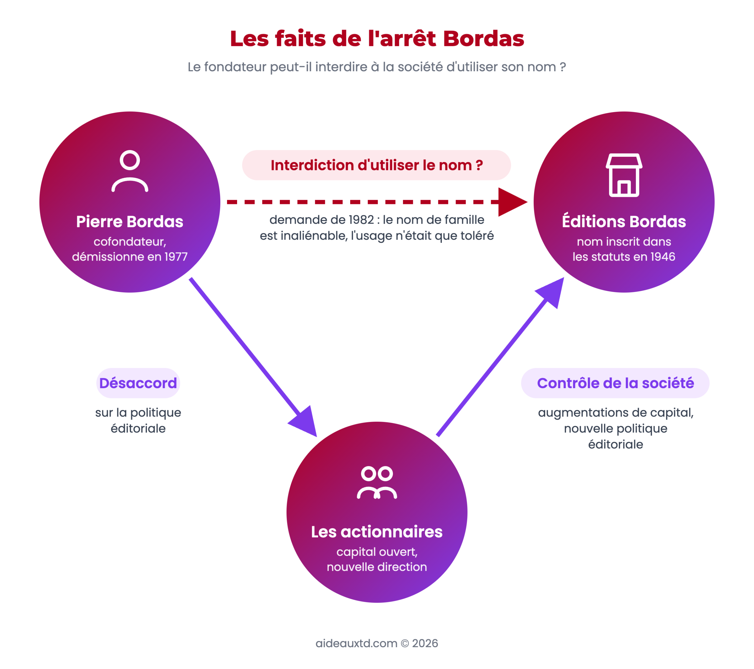 Schéma des faits de l'arrêt Bordas : Pierre Bordas demande à la société Éditions Bordas, dont le nom figure dans les statuts depuis 1946, de cesser d'utiliser son nom après un désaccord avec les nouveaux actionnaires