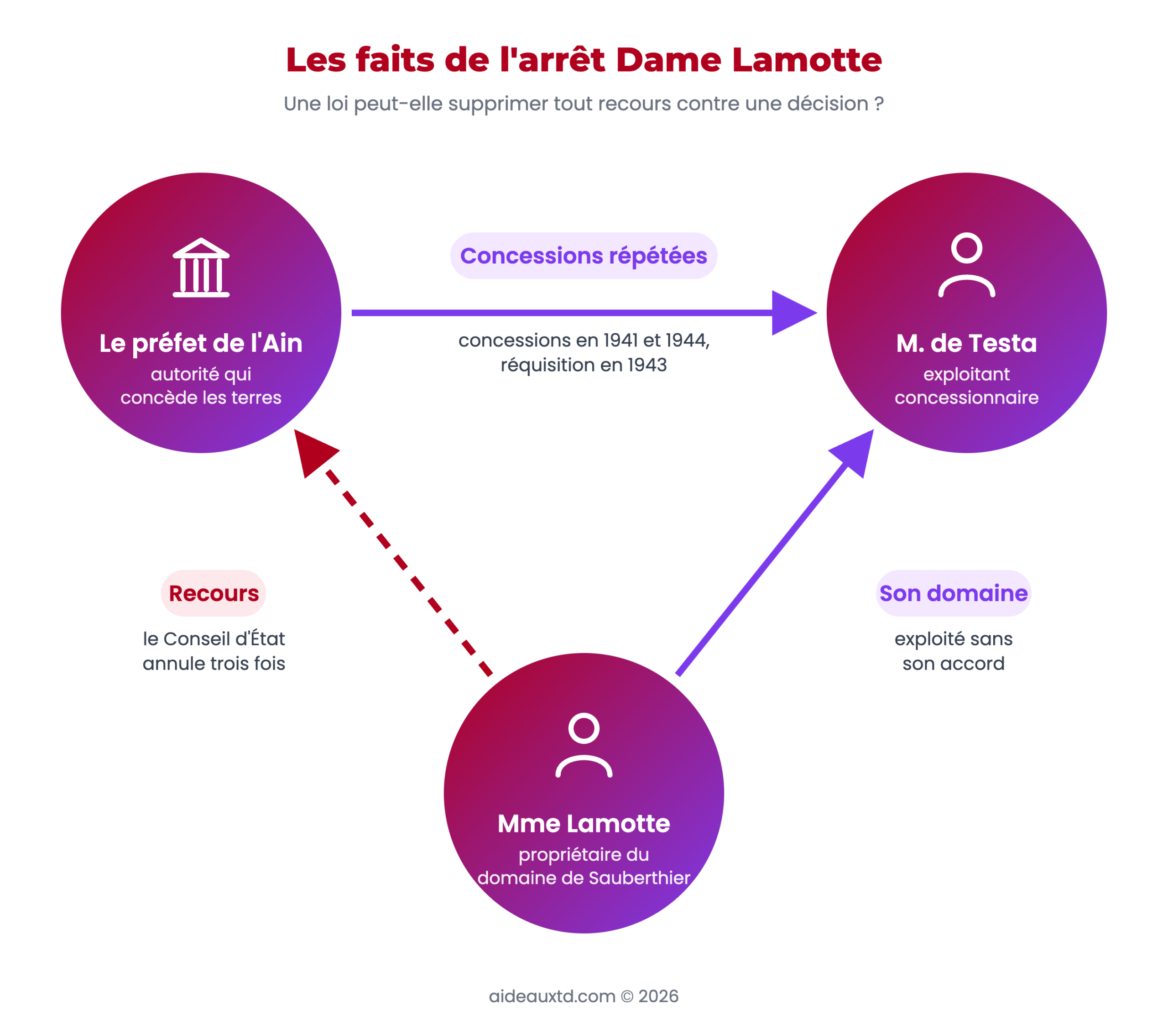 Schéma des faits de l'arrêt Dame Lamotte : le préfet de l'Ain concède le domaine de Mme Lamotte à M. de Testa