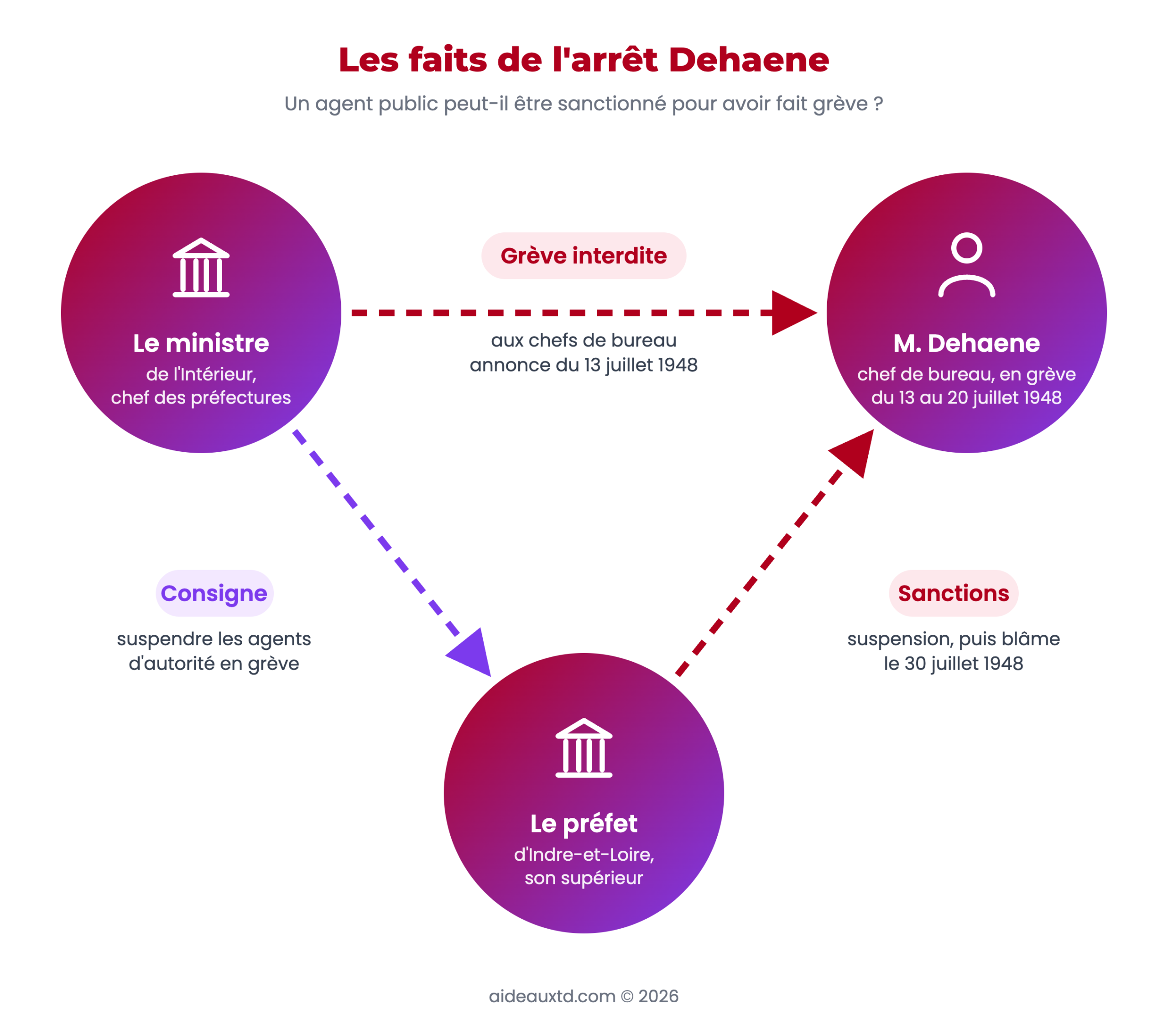 Schéma des faits de l'arrêt Dehaene : un chef de bureau de préfecture sanctionné pour avoir fait grève malgré l'interdiction du ministre