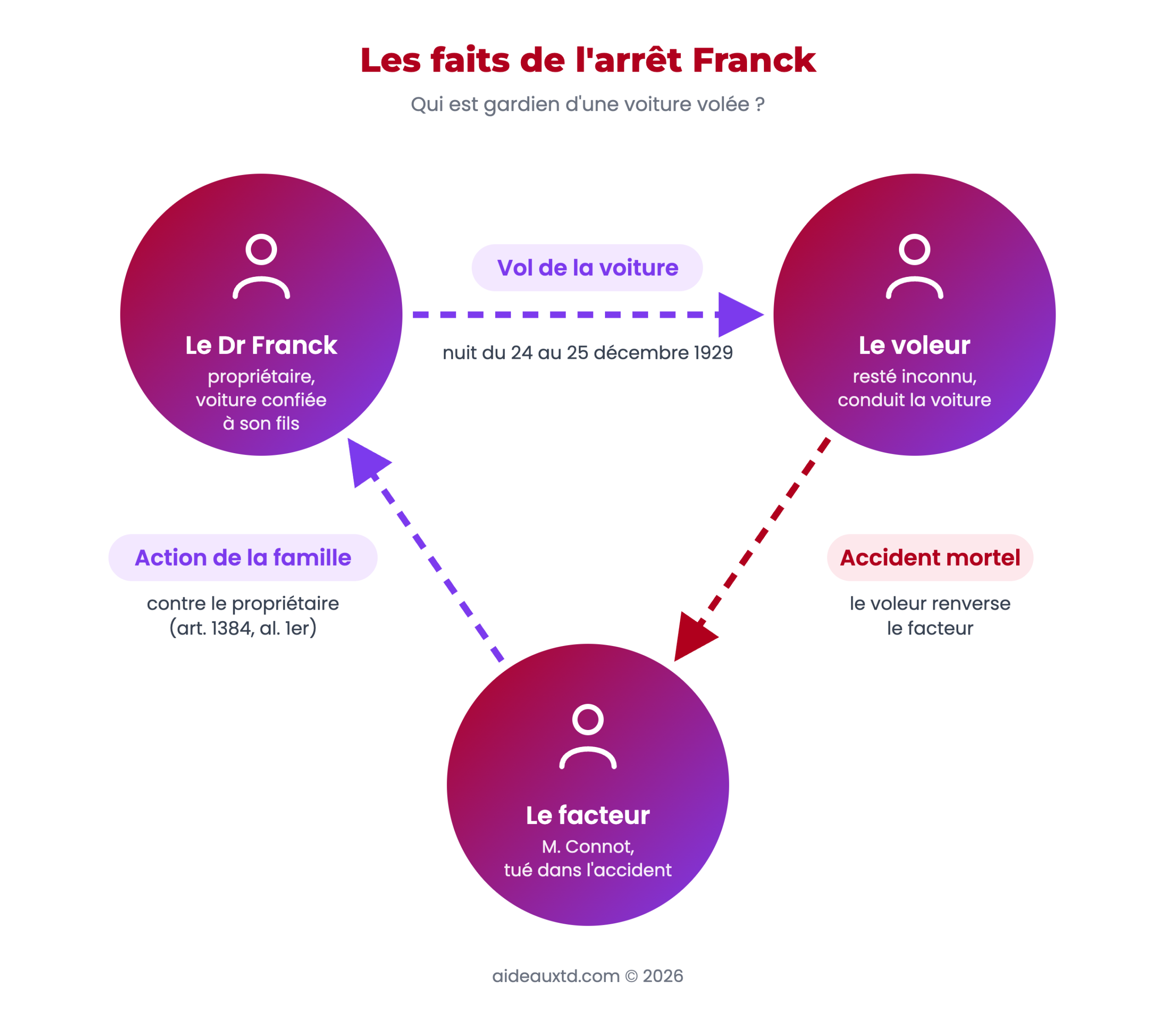 Schéma des faits de l'arrêt Franck : la voiture du Dr Franck est volée, le voleur inconnu renverse et tue le facteur Connot, et la famille de la victime agit contre le propriétaire