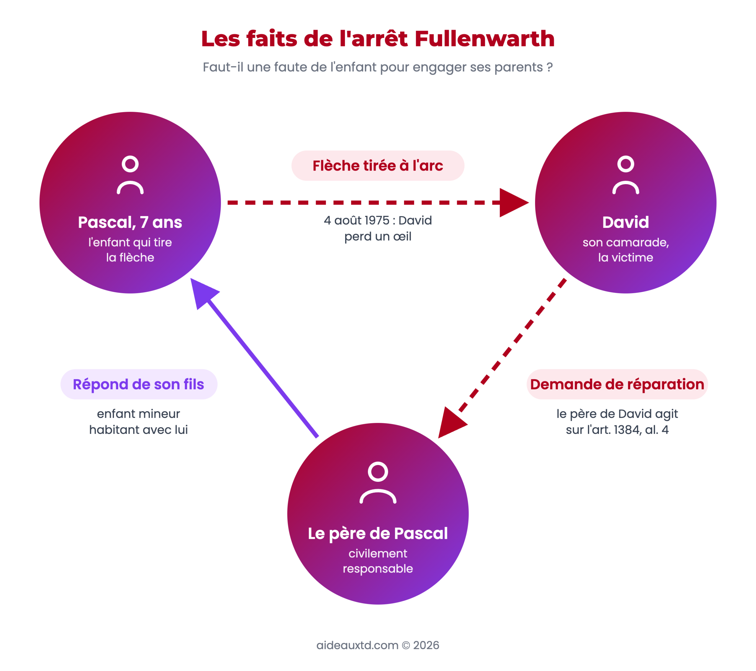 Schéma des faits de l'arrêt Fullenwarth : Pascal, 7 ans, tire une flèche et éborgne son camarade David ; le père de la victime demande réparation au père de Pascal, civilement responsable