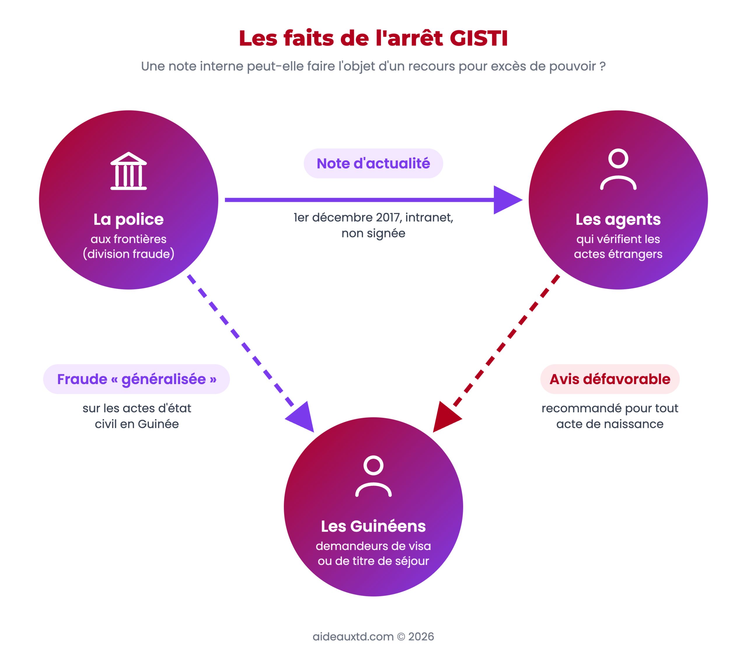 Schéma des faits de l'arrêt GISTI : note de la police aux frontières, agents et ressortissants guinéens