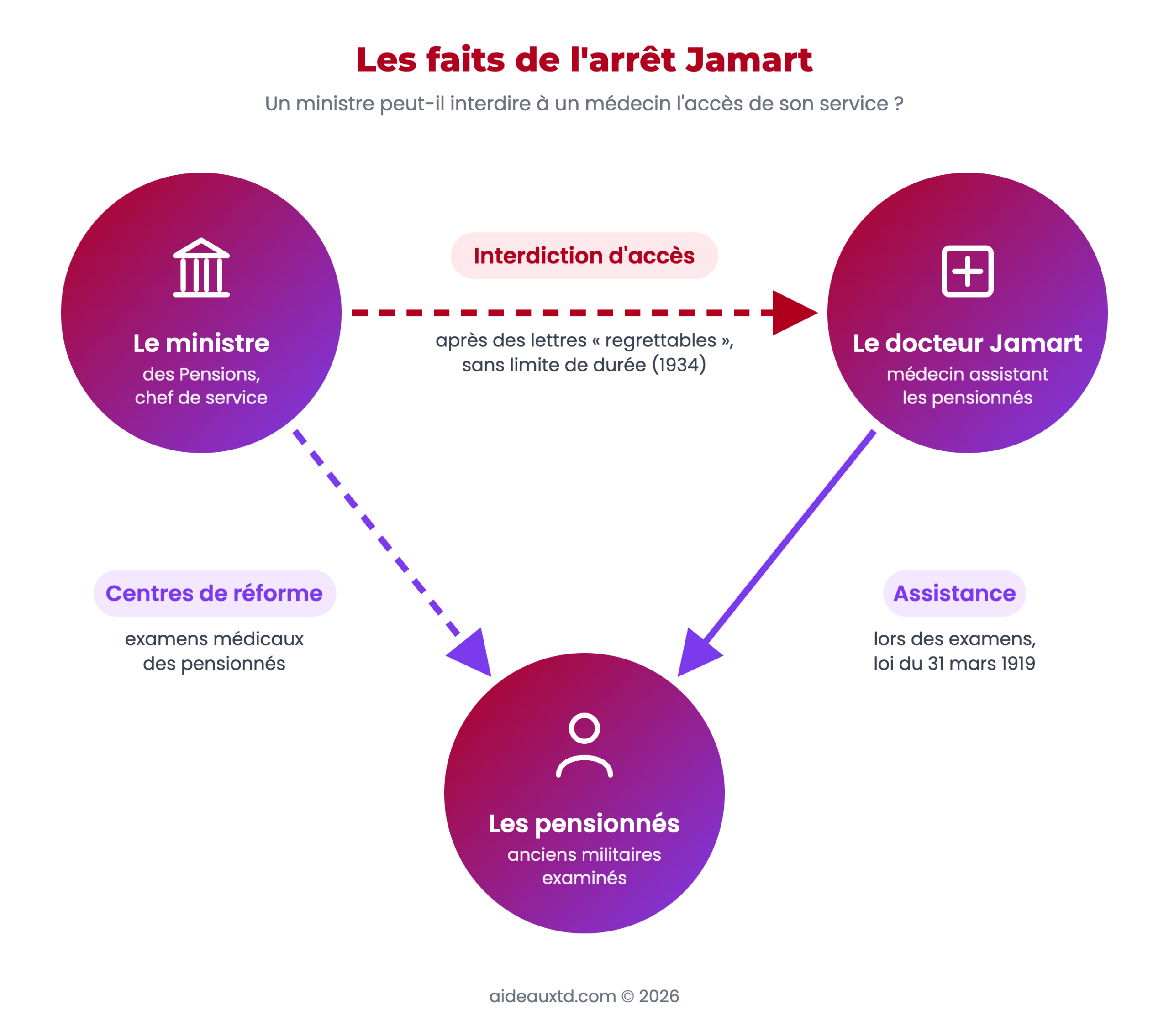 Schéma des faits de l'arrêt Jamart : le ministre des Pensions interdit au docteur Jamart l'accès des centres de réforme