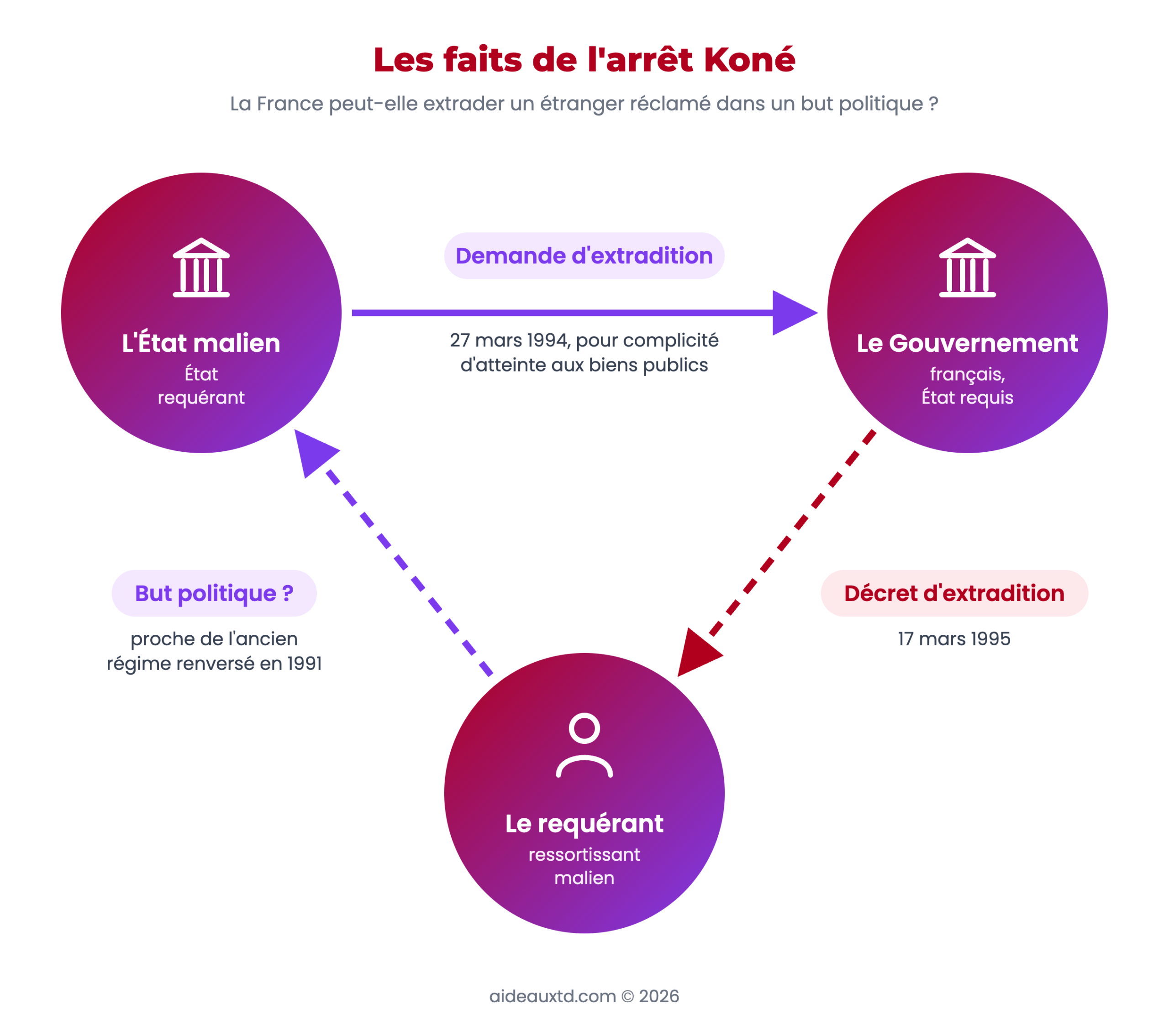Schéma des faits de l'arrêt Koné : l'État malien demande l'extradition du requérant, que le Gouvernement français accorde par décret