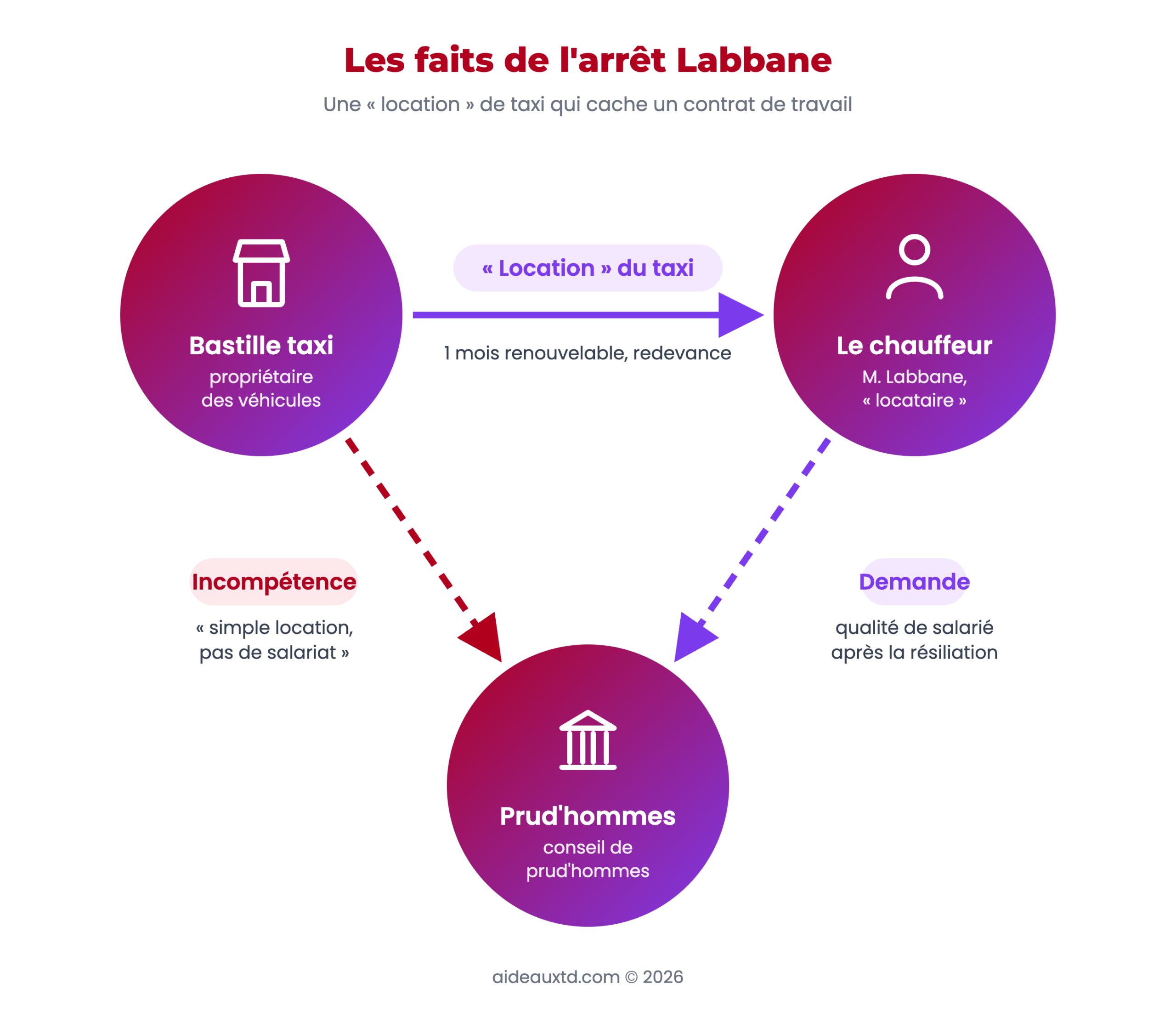 Schéma des faits de l'arrêt Labbane : la société Bastille taxi loue un taxi au chauffeur par un contrat de location, le chauffeur saisit le conseil de prud'hommes et la société soulève son incompétence
