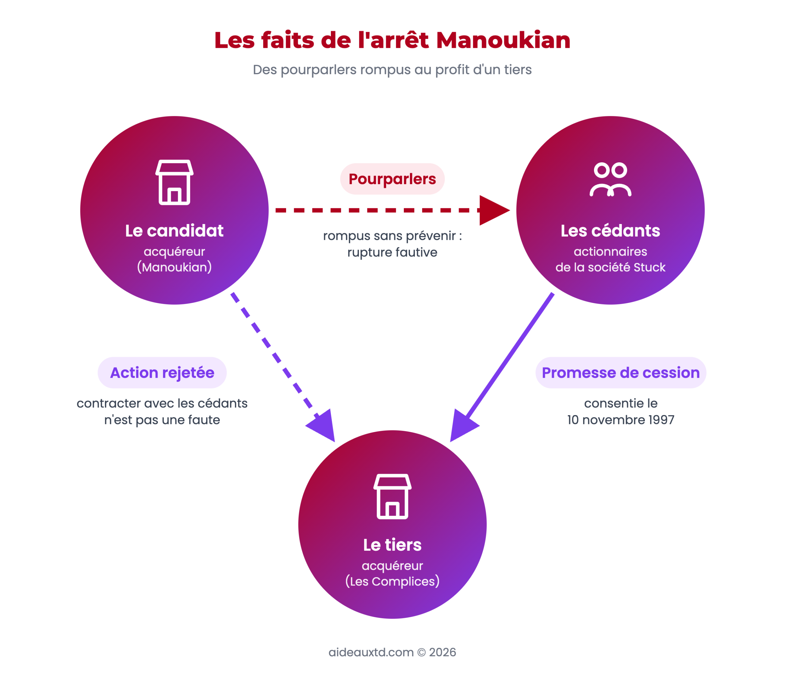 Schéma des faits de l'arrêt Manoukian : les cédants rompent les pourparlers avec le candidat acquéreur et consentent une promesse de cession à un tiers ; l'action contre le tiers acquéreur est rejetée